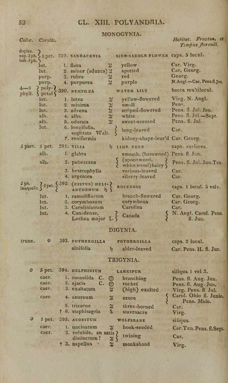 MONOGYNIA. Calix. Corolla, , Habitat. Fructut, et Temfius Jlorendi. duplex. •\ £up. 5ph C5pCt. 389. SARRACENIA SIDE-SADDLE FLOWER cap3. 5 locul. infr. 5 ph } lut. 1. flava % yellow Car. Virg. lut. 2. minor (adunca' % spotted Car. Georg. purp. 3. rubra % red Georg. purp. 4. purpurea X purple N.Angl.—Car, Pens.fl.Jun. 4—5 ? poly-) 390. NYMPHjEA WATER LILY bacca muYilocul. phyll. $ petal £ lut. 1. lutea 11 yellow-flowercd Virg. N. Angl. lut. 2. minima V sm>ll Penc. lut. 3. advena fc striped-flowered Pens. R. Jul. Jun. alb. 4. alba % white Pens. fl. Jul—Sept. alb. 5. odorata X sweet-scented Pens. fi. Jul. lut. 6. longifolia, sagittata Walt. > long-leaved Car. 7. reniformis kidney-shape-leav'd Car. Georg. 5 part. 5 pet. 391. TILIA h LIME TREE caps. coriacea. alb. 1. glabra smooth, (basswood) Pens. fl. Jun. alb. 2. pubescens C (spoonwood, ~) l whiic wood)hairy 5 Pens. fl. Jui. Jun.Ten. beterophylla various-leaved Car. 4. argentea silvery-leaved Car. 5ph. siiKquali 15 pet.. C392 (CISTUS) HELT ANTHEMUM lj 1 ROCKROSE caps. 1 locul. 3 valv. lut. 1. ramuliflorum brancb-flowered Car. Georg. lut. 2. corymbosum corymbous Car. Georg. lut. 3. Carolinianum Carolina Car. lut. 4. Canydense, Lechea major L. > Canada < N. Angl. Carol. Pens. fl. Jun. DIGYNIA. trunc. 0 393. fothergilla fothergilla alnifolia \ alder-leaved 5 pet. 394. delphinium caer. 1. consolida C. caer. 2. ajacis C. caer. . 3. exaltatum caer. 4. azureum 5. tricorne f 6. staphisagria 5 pet. 395. aconitum caer. l. uncinatum caer. 2. volubile, an distinctum ? t 3. napellus * TRIGYNIA. LARKSPUR (?) branching 0 • rocket % (high) exalted % azure % three-horned % stavesacre wolfsbane % hook-seeded y $■ twining % monkshood sati caps. 2 locul. Car. Pens. H. fl. Jun. siliqua 1 vel 3. Pens. fl. Aug. Jun. Pens. fl. Aug. Jun. Virg. Pens. fl. Jul. Carol. Ohio fl. Junio, Pens. Maio. Car. Virg. siliqua. Car.Ten.Pens.fl.Sept. Car. Virg.