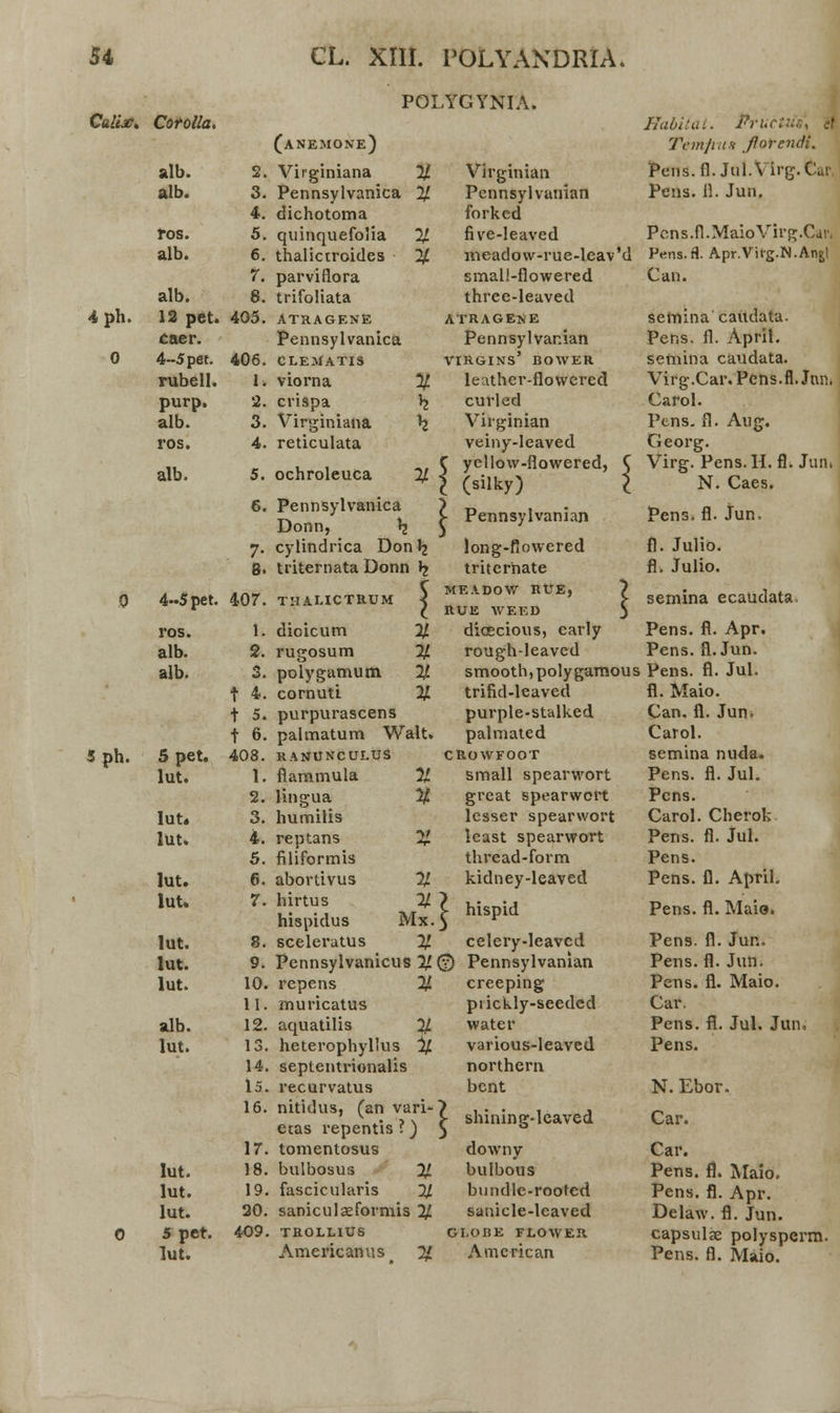 POLYGYNIA. Calix» Corolla, (anemone) Habitat. Prud Temjiua forendi. alb. 2. Virginiana % Virginian Pens. fl. Jul.Virg.Car alb. 3. 4. Pennsylvanica dichotoma % Pennsylvanian forkcd Pens. 11. Jun. ros. 5. quinquefolia % five-leaved Pcns.fl.MaioVirg.Cur. alb. 6. thalictroides % meadow-rue-leav'd Pens.fl. Apr.Vifg.N.Anjl 7. parviflora small-flowered Can. alb. 8. trifoliata three-leaved 4 ph. 12 pet. 405. ATRAGENE ATRAGENE semina caudata. caer. Pennsylvanica Pennsylvanian Pens. fl. April. 0 4-5 pet. 406. CLEMATIS VIRGINS' BOWER semina caudata. rubell. 1. viorna % leather-flowered Virg.Car.Pens.fl.Jnn. purp. 2. crispa h curled Carol. alb. 3. Virginiana h Virginian Pens, fl. Aug. ros. 4. reticulata veiny-leaved Georg. alb. 5. ochroleuca % \ yellow-flowered, (silky) \ Virg. Pens. H. fl. Jun. N. Caes. 6. Pennsylvanica Donn, b. \ Pennsylvanian Pens. fl. Jun, 7- cylindrica Donb. long-fiowered fl. Julio. 8. triternata Donn i k triternate fl. Julio. 0 4-5 pet. 407. THAUCTRUM l MEADOW RUE, RUE WEED \ semina ecaudata, ros. 1. dioicum % dicecious, early Pens. fl. Apr. alb. 2. rugosum % rough-leavcd Pens. fl. Jun. alb. 3. polygamum % smooth,polygamous i Pens. fl. Jul. t 4- cornuti % trifid-leaved fl. Maio. t 5. purpurascens purple-stalked Can. fl. Jun. t 6. palmatum Walt. palmated Carol. 5 ph. 5 pet. 408. RANUNCULUS CROWFOOT semina nuda. lut. 1. flammula % small spearwort Pens. fl. Jul. 2. lingua % great spearwcrt Pcns. lut. 3. humilis lesser spearwort Carol. Cherok lut. 4. reptans X least spearwort Pens. fl. Jul. 5. filiformis thread-form Pens. lut. 6. abortivus % kidney-leaved Pens. fl. April. lut. 7. hirtus 2/ hispidus Mx. j hispid Pens. fl. Maio. lut. 8. sceleratus % celery-leavcd Pens. fl. Jun. lut. 9. Pennsylvanicu* >2<£> Pennsylvanian Pens. fl. Jun. lut. 10. repens % creeping Pens. fl. Maio. 11. muricatus piickly-seedcd Car. alb. 12. aquatilis # water Pcns. fl. Jul. Jun, lut. 13. 14. heterophyllus septentrionalis 5 various-leaved northern Pens. 15. recurvatus bent N. Ebor. 16. nitidus, (an vari- etas repentis ?) \ shining-leaved Car. 17. tomentosus downy Car. lut. 18. bulbosus % bulbous Pens. fl. Maio. lut. 19. fascicularis % bundle-rooted Pens. fl. Apr. lut. 20. saniculaeformis *% sanicle-leaved Delaw. fl. Jun. 0 5 pet. 409. TROLLIUS GLOBE FLOWER capsulje polysperm.