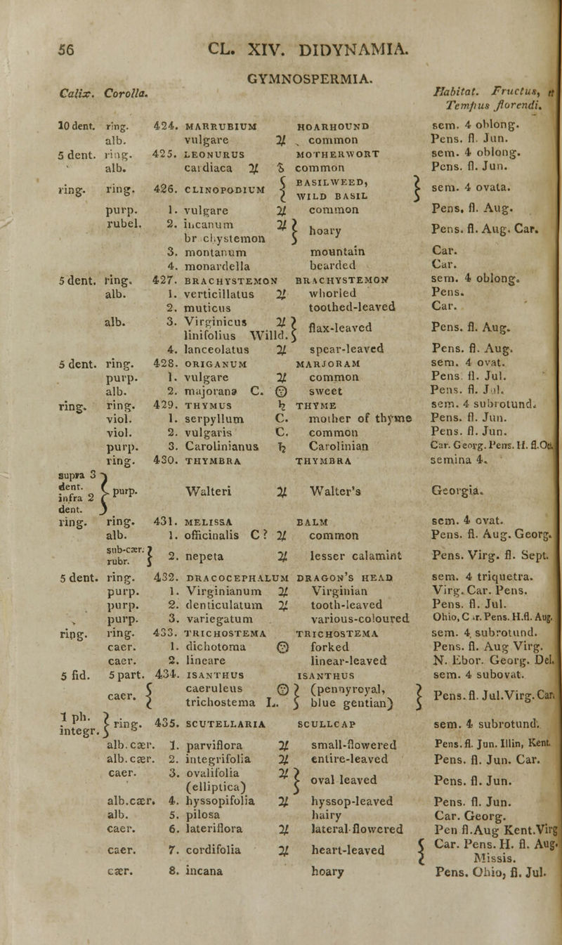 GYMNOSPERMIA. Calix. Corolla Ilabitat. Fructus, tt Temfius Jiorendi. 10 dent. rng. 424. MARRUBIUM HOARHOUND sem. 4 ohlong. alb. vulgare % common Pens. fl. Jun. 5 dent. ring. 425. LEONURUS MOTHERWORT sem. 4 oblong. alb. caidiaca % % common Pcns. fl. Jun. ring. ring. 426. CLINOPODIUM \ BASILWEED, \ WILD BASIL \ sem. 4 ovata. purp. 1. vulgare % common Pens, fl. Aug. rubel. 2. incanum % ► hoary Pens. fl. Aug. Car. br cl.ystemon 3. montanum mountain Car. 4. monardella bearded Car. 5 dent. ring. 427. BRACHYSTEMON BRACHYSTEMOW sem. 4 oblong. alb. 1. verticillatus X wliorled Pens. 2. muticus toothed-leaved Car. alb. 3. Virginicus 2/ ' linifolius Willd. ► flax-leavcd Pens. fl. Aug. 4. lanceolatus % spear-leaved Pens. fl. Aug. 5 dent. ring. 428. ORIGANUM MARJORAM sem. 4 ovat. purp. 1. vulgare % common Pens fl. Jul. alb. 2. majoran» C. © sweet Pens. fl. Jul. ring. ring. 429. THYMUS h THYME sem. 4 subrotund* viol. 1. serpyllum c. mother of thyuie Pens. fl. Jun. viol. 2. vulgaris c. common Pens. fl. Jun. purp. 3. Carolinianus h Carolinian Car. Georg. Perrs. H. M.OeJ ring. 430. THYMBRA THYMBRA semina 4. supra 3 } dent. iiifra 2 > purp. Walteri K Walter's Georgia. dent. 3 ring. ring. 431. MELISSA BALM sem. 4 ovat. alb. i. officinalis C ? % common Pens. fl. Aug. Georg. '•■ sub-car. rubr. 1 *• nepeta % lesser calamint Pens. Virg. fl. Sept. 5 dent. ring. 432. DRACOCEPHALUM dragon's head sem. 4 triquetra. purp. 1. Virginianum % Virginian Virg. Car. Pens. purp. 2. denticulatum % tooth-leaved Pens. fl. Jul. ., purp. 3. variegatum various-coloured Ohio, C *r. Pens. H.fl. Aug. ring. ring. 433. TRICHOSTEMA trichostema sem. 4, subrotund. caer. 1. dichotoma a forked Pens. fl. Aug Virg. caer. n m% lineare linear-leaved N. hLbor. Georg. Del. 5fid. 5part. 434. ISANTHUS isanthus sem. 4 subovat. caer. * caeruleus trichostema ] © > (pennyroyal, < ) blue gentian) \ • Pens.fl.Jul.Virg.Car, 1 ph. integr. > ring. 435. SCUTELLARIA SCULLCAP sem. 4 subrotund. j alb.caer. J. parviflora % small-flowered Pens.fl. Jun. Illin, Kent, alb.caer. 2. integrifolia % entire-leaved Pens. fl. Jun. Car. caer. 3. ovaliiblia (elliptica) % > oval leaved Pens. fl. Jun. alb.caer. 4. hyssopifolia % hyssop-leaved Pens. fl. Jun. alb. 5. pilosa hairy Car. Georg. caer. 6. lateriflora % lateral flowered Pen fl.Aug Kent.Virg caer. r. cordifolia % heart-leaved \ Car. Pens. H. fl. Aug. \ Missis. caer. 8. incana hoary Pens. Ohio, fi. Jul.