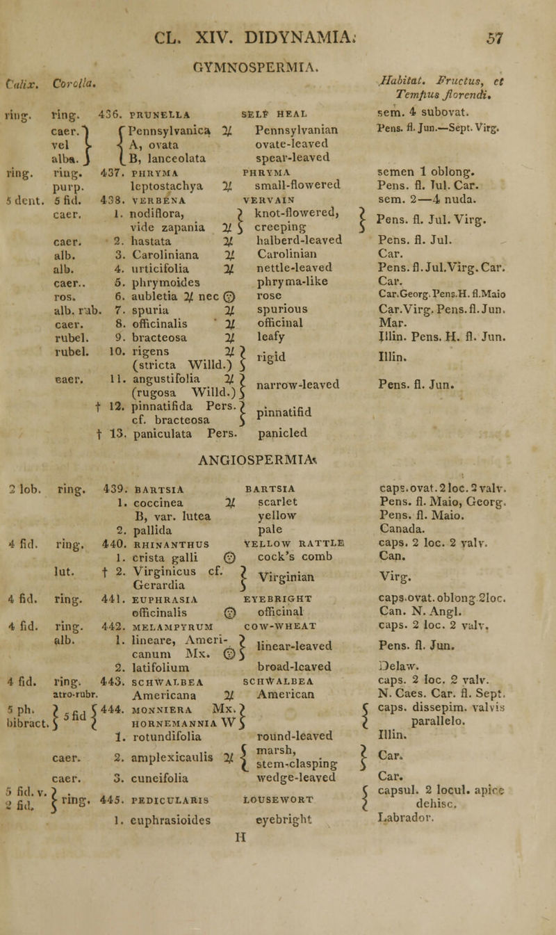 GYMNOSPERMIA. Calix. Corclla. Habitat. Fructus, et Temfius fiorendi. ring. ring. 436. PRUNELLA SELF HEAL sem. 4 subovat. caer.-) r Pennsylvanica 2J. Pennsylvanian Pens. fl- Jun.—Sept. Virg. vel S - \ A, ovata ovate-Ieaved alb». J \ 1 B, lanceolata spear-leaved ring. ring. 437. PHItYMA PHRYMA semen 1 oblong. purp. lcptostachya % small-flowered Pens. fl. Tul.Car. 5 deut. 5fid. 438. VERBENA VEttVAIN sem. 2—4 nuda. caer. 1. nodifiora, ) knot-fiowered, \ Pens. fl. Jul. Virg. vide zapania 2J. $ creeping caer. 2. hastata 2JL halberd-leaved Pens. fl. Jul. alb. 3. Caroliniana % Carolinian Car. alb. 4. urticifolia % nettle-leaved Pens.fl.Jul.Virg.Car. caer.. 5. phrymoides phryma-like Car. ros. 6. aubletia 2/ nec 0 rose Car.Georg.Pens.H. fl.Maio alb. rub. 7. spuria % spurious Car. Virg. Pens. fl. Jun. caer. 8. officinalis ' % officinal Mar. rubel. 9. bracteosa % leafy Illin. Pens. H. fl. Jun. rubel. 10. rigens 21 7 . {d (stricta Willd.) 5 b Illin. eaer. 11. t 12. t 13. angustirolia 21 ? narrow.leaved (rugosa Willd.)3 pinnatifida Pcrs.5 innatifid cf. bracteosa y r paniculata Pers. panicled ANGIOSPERMIAt Pens. fl. Jun. 2lob. ring. 439, , BARTSlA BARTSIA caps.ovat. 2 loc 2 valv. 1. coccinea % scarlet B, var. Iutea yellow Pens. fl. Maio, Georg. Pens. fl. Maio. 2. pallida pale Canada. 4 fid. ring. 440. RHINANTHUS VELLOW RATTLE caps. 2 loc. 2 valv. 1. crista galli 0 cock's comb Can. lut. t 2. Virginicus cf. ? yirginian Gerardia 3 Virg. 4 fid. ring. 441. EUPHRASIA EYEBRIGHT officinalis <v) ofticinal caps.ovat. oblong 21oc. Can. N. Angl. 4 fid. ring. 442. MELAMPYRUM COW-WHEAT caps. 2 loc. 2 vulv. alb. 1. lineare, Ameri- > Unear.Ieaved canum JMx. (y > Pens. fl. Jun. 2. latifolium broad-lcaved Delaw. 4 fid. ring. 443. SCHWALBEA SCHWALBEA caps. 2 Ioc. 2 valv. atro-rubr. Americana 21 American N. Caes. Car. fl. Sept. 5 ph. bibract ?5fid C444. JIONNIERA Mx.) HORNEMANNIA W} j caps. dissepim. valvis parallelo. 1. rotundifolia round-leaved Illin. caer. 2. i t *. S marsh, amplexicauhs % < „,om ',„•„„ 1 (_ stem-claspmg l Car. caer. 3. cuneifolia wedge-leaved Car. 5 fid. v, 1 ring, l capsul. 2 locul. apice 2 fid. , 445. PEDICULARIS LOUSEWORT dehisc. 1. euphrasioides eyebright Labradov. H