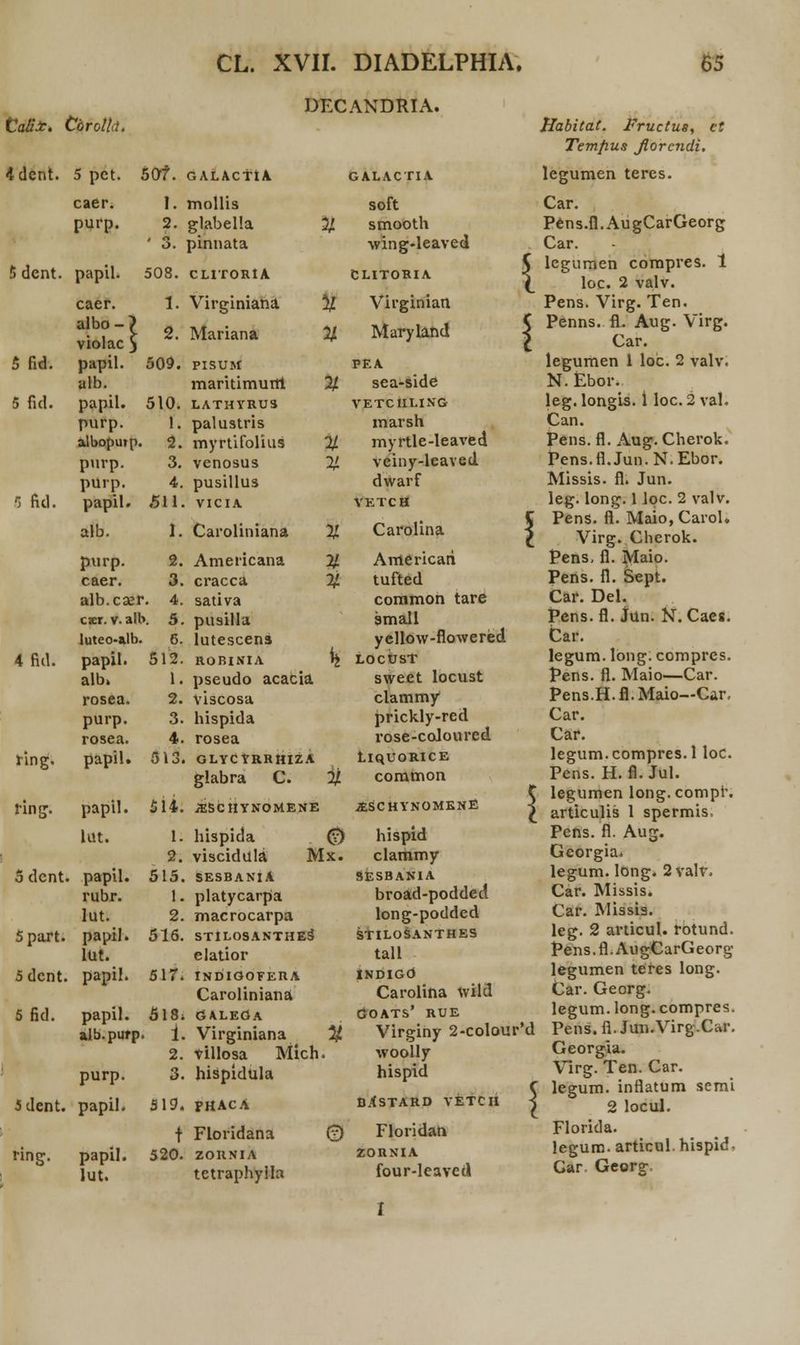 DFXANDRIA. CaSJe. i Corolld. 4dent. 5 pet. 507. GALACTtA GALACTIA caer. 1. mollis soft purp. 2. glabella % smooth ' 3. pinnata wing-leaved 5 dent. papil. 508. CLITORtA CLITORIA caer. 1. Virginiana % Virginian albo-? violac ) 2. Mariana % Maryland 5 fid. papil. 509. PISUM PEA alb. maritimurrt % sea-side 5 fid. papil. 510. LATHYRUS VETCIILING purp. !. palustris marsh alboputp. 2. myrtifolius % myrtle-leaved purp. 3. venosus X veiny-leaved pttrp. 4. pusillus dwarf 8 fid. papil. 511. VICIA VETCH alb. 1. Caroliniana % Carolina purp. 2. Americana V Arnericari caer. 3. cracca % tufted alb.cser '. 4. sativa common tare cser. v. alb. 5. pusilla small luteo-alb. 6. lutescena yellow-flowered 4fid. papil. 512. ROBINIA % LOCUST alb> 1. pseudo acacia sweet locust rosea. 2. viscosa clammy purp. 3. hispida prickly-recl rosea. 4. rosea rose-coloured. ring. papil. 513. GLYCYRRHIZA LiquoRicE glabra C. % common ring. papil. 514. BSCHVNOMENE ASCHYNOMENE lut. 1. hispida ® hispid 2. viscidula Mx. clammy 5 dent . papil. 515. SESBANlA SESBANIA rubr. 1. platycarpa broad-podded lut. 2. macrocarpa long-podded 5part. papil. 516. STILOSANTHES STILOSANTHES lut. elatior tall 5dcnt. papil. 517. INDIGOFERA Caroliniana INDIGO Carolina wild 5 fid. papil. 518, GALEGA COATS' RUE alb.purp . i. Virginiana % Virginy 2-colou 2. villosa Mich woolly purp. 3. hispidula hispid 5 dent. papil. 519. PHACA BA*STARD VETCH t Floridana 0 Floridan ring. papil. 520. ZORNIA ZORNIA lut. tetraphyila four-leaved HabitaC. Fructus, ct Temfius Jlorcndi. legumen teres. Car. Pens.fl.AugCarGeorg Car. 5 legumen corapres. 1 \ loc. 2 valv. Pens. Virg. Ten. Penns. fl. Aug. Virg. Car. legumen 1 loc. 2 valv. N. Ebor. leg. longis. 1 loc. 2 val. Can. Pens. fl. Aug. Cherok. Pens.fl.Jun.N.Ebor. Missis. fl. Jun. leg. long. 1 loc. 2 valv. Pens. fl. Maio, Carol. Virg. Cherok. Pens, fl. Maio. Pens. fl. Sept. Car. Del. Pens. fl. Jun. N. Caes. Car. legum. long. comprcs. Pens. fl. Maio—Car. Pens.H. fl. Maio—Car, Car. Car. legum.compres.l loc. Pens. H. fl. Jul. legumen long.compr. articulis 1 spermis, Pens. fl. Aug. Georgia. legum. long. 2valr, Car. Missis. Car. Missia. leg. 2 articul. rotund. Pens. fl. Au gCarGeorg legumen teres long. Car. Georg. legum. long. compres. Pens.fl.Juu.Virg.Car. Georgia. Virg. Ten. Car. legum. inflatum semi 2 locul. Florida. legum. articul. hispid- Car- Georg