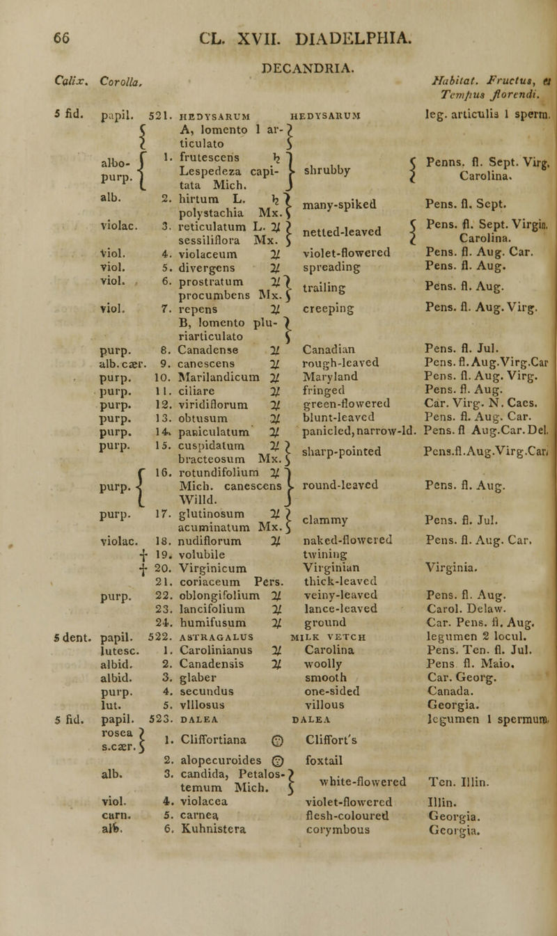 Calix. Corolla, 5 fid. papil. 521. DECANDRIA. dho- f 1# )urp. | alho- P alb. violac. 3. Viol. 4. Viol. 5. viol. 6. viol. 7. purp. alb.caer. purp. purp. purp. purp. purp. purp. 8. 9. 10. 11. 12. 13. 14» 15. purp purp. violac. {• purp. 5 dent. 5 fid. papil. lutesc. albid. albid. purp. lut. papil. rosea s.caer. alb. viol. curn. aft. 17. 18. 19. 20. 21. 22. 23. 24-. 522. 1. 2. 3. 4. 5. HEDYSARUM A, lomento 1 ar- ticulato frutescens ^ Lespedeza capi- tata Mich. hirtura L. \ polystachia Mx. reticulatum L. % sessiliflora Mx. violaceum 2/ divergens 2/ prostratum % procumbens Mx. repens % B, lomento plu- riarticulato Canadense 2/ canescens 2/ Marilandicum % ciliare % viridiflorum 2/ obtusum 2/ paniculatum % cuspidatum 2/ bracteosum Mx. rotundifolium 2/ Mich. canescens Willd. glutinosum % acuminatum Mx. nudifiorum % volubile Virginicum coriaceum Pers, oblongifolium % lancifolium 2/ humifusum 2/ ASTRAGALUS HEDYSARUM shrubby many-spiked netted-leaved violet-flowered spreading trailing creeping } \ \ \ \ } Canadian rough-leaved Maryland fringed green-flowered blunt-Ieaved panicled,narrow-ld. sharp-pointed round-leavcd Carolinianus Canadensis glaber secundus vlllosus 523. DALEA 1. Cliffortiana 0 2. alopecuroides © 3. candida, Petalos- temum Mich. 4. violacea 5. carnea. 6. Kuhnistera C clammy naked-flowered twining Virginiun thick-leaved veiny-leaved lance-leaved ground MILK VETCH Carolina woolly smooth one-sided villous DALEA Cliffort's foxtail white-flowered violet-flowered flesh-coloured corymbous Habitat. Fructus, ej Tem/ius Jlorendi. leg. articulia 1 spertn. Penns. fl. Sept. Virg. Carolina. Pens. fl. Sept. Pens. fl. Sept. Virgin. Carolina. Pens. fl. Aug. Car. Pens. fl. Aug. Pens. fl. Aug. Pens. fl. Aug. Virg. Pens. fl. Jul. Pens. fl. Aug.Virg.Car Pens. fl. Aug. Virg. Pens. fl. Aug. Car. Virg. N. Cacs. Pens. fl. Aug. Car. Pens. fl Aug.Car.Del. Pcns.fl.Aug.Virg.Can Pens. fl. Aug. Pens. fl. Jul. Pens. fl. Aug. Car. Virginia. Pens. fl. Aug. Carol. Delaw. Car. Pens. fl, Aug. legumen 2 locul. Pens. Ten. fl. Jul. Pens fl. Maio. Car. Georg. Canada. Georgia. lcgumen 1 spermuro Ten. Ulin. Illin. Georgia. Gcorgia.
