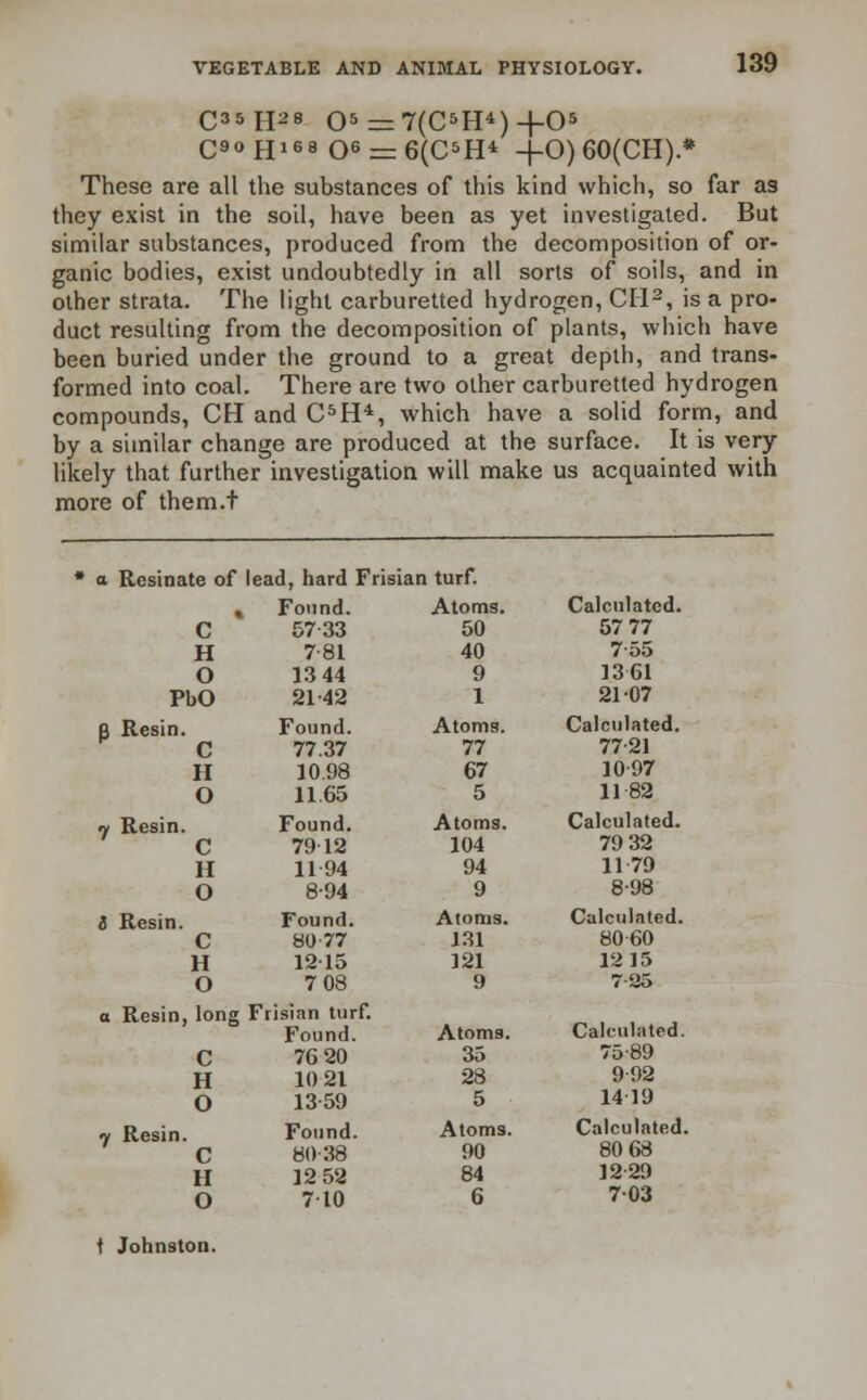 C35H28 05=7(OH4)+05 C90H168 Q6 —6(C5H* -j-0) 60(CH).* These are all the substances of this kind which, so far as they exist in the soil, have been as yet investigated. But similar substances, produced from the decomposition of or- ganic bodies, exist undoubtedly in all sorts of soils, and in other strata. The light carburetted hydrogen, CTI2, is a pro- duct resulting from the decomposition of plants, which have been buried under the ground to a great depth, and trans- formed into coal. There are two other carburetted hydrogen compounds, CH and C5H4, which have a solid form, and by a similar change are produced at the surface. It is very likely that further investigation will make us acquainted with more of them.t * a Rcsinate of lead, hard Frisian turf. % Found. Atoms. Calculated. c 57 33 50 57 77 H 7-81 40 7-55 O 13 44 9 1361 PbO 2142 1 21-07 B Resin. C Found. Atoms. Calculated. 77.37 77 7721 H 10.98 67 10-97 O 1165 5 1182 7 Resin. C Found. Atoms. Calculated. 79 12 104 79 32 H 11 94 94 1179 O 8-94 9 8-98 S Resin. Found. Atoms. Calculated. C 80-77 131 8060 H 1215 121 12 15 O 7 08 9 725 a Resin, long Frisian turf. Found. Atoms. Calculated. C 76 20 35 75-89 H 1021 28 9-92 O 13 59 5 1419 7 Resin. C Found. Atoms. Calculated. 8038 90 80 68 H 12 52 84 12 29 O 710 6 703 t Johnston.