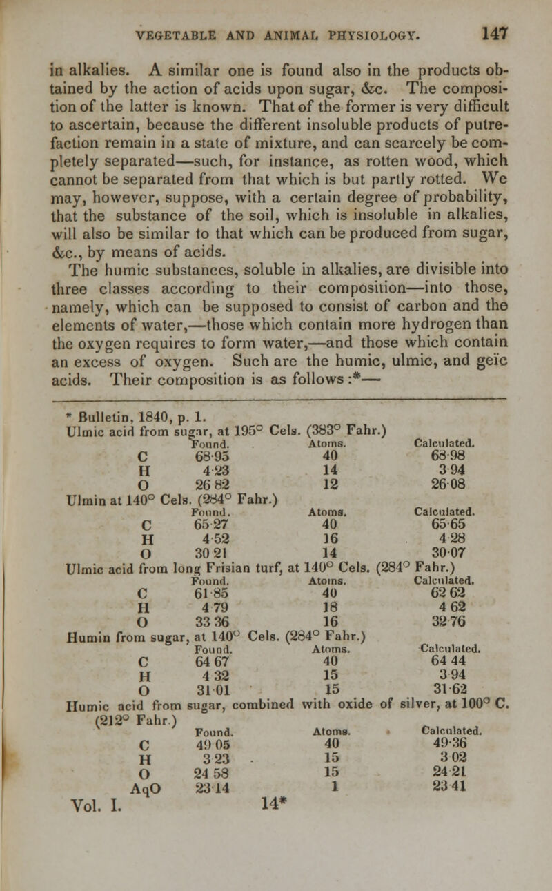 in alkalies. A similar one is found also in the products ob- tained by the action of acids upon sugar, &c. The composi- tion of the latter is known. That of the former is very difficult to ascertain, because the different insoluble products of putre- faction remain in a state of mixture, and can scarcely be com- pletely separated—such, for instance, as rotten wood, which cannot be separated from that which is but partly rotted. We may, however, suppose, with a certain degree of probability, that the substance of the soil, which is insoluble in alkalies, will also be similar to that which can be produced from sugar, &c, by means of acids. The humic substances, soluble in alkalies, are divisible into three classes according to their composition—into those, namely, which can be supposed to consist of carbon and the elements of water,—those which contain more hydrogen than the oxygen requires to form water,—and those which contain an excess of oxygen. Such are the humic, ulmic, and geic acids. Their composition is as follows :*— * Bulletin, 1840, p. 1. Ulinic acid from sugar, at 195° Cels (383° Fah •) Found. Atoms. Calculated. C 68-95 40 68 98 H 4 23 14 394 O 26 82 12 2608 Ulmin at 140° Cels. (284° Fahr.) Found. Atoms. Calculated. C 6527 40 65 65 H 4 52 16 428 O 30 21 14 30 07 Ulmic acid from long Frisian turf, at 140° Cels. (284c Fahr.) Found. Atoms. Calculated. C 6185 40 62 62 H 4 79 18 4 62 O 33 36 16 3276 Humin from sugar, at 140° Cels. (284° Fahr.) Found. Atoms. Calculated. C 64 67 40 64 44 H 4 32 15 394 O 3101 15 3162 Humic acid from sugar, combined with oxide of s lver, at 100° C. (212° Fahr.) Found. Atoms. Calculated. C 49 05 40 49-36 H 3 23 15 302 O 24 53 15 2421 AqO 2314 1 23 41