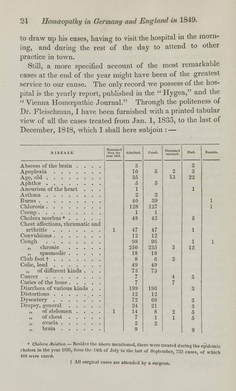 to draw up his cases, having to visit the hospital in the morn- ing, and during the rest of the day to attend to other practice in town. Still, a more specified account of the most remarkable cases at the end of the year might have been of the greatest service to our cause. The only record we possess of the hos- pital is the yearly report, published in the  Hygea, and the  Vienna Homcepathic Journal. Through the politeness of Dr. Fleischman, I have been furnished with a printed tabular view of all the cases treated from Jan. 1, 1835, to the last of December, 1848, which I shall here subjoin : — DISEASE. Abscess of the brain .... Apoplexia Age, old Aphthse Aneurism of the heart . . . Asthma Burns Chlorosis Croup Cholera morbus * Chest affections, rheumatic and arthritic Convulsions Cough ,, chronic ,, spasmodic Club foot t Colic, lead ,, of different kinds . . . Cancer Caries of the bone Diarrhoea of various kinds . . Distortions Dysentery Dropsy, general ,, of abdomen .... „ of chest ,, ovaria ,, brain Remained from the Admitted. Cured. Dismissed Died. Remain. year 1834. 3 3 10 5 2 3 35 13 22 5 5 1 1 2 2 40 39 i 128 127 i 1 1 48 43 5 1 47 12 47 12 1 98 96 1 1 250 235 3 12 18 18 8 6 2 49 49 73 73 7 4 3 7 7 199 196 3 12 12 72 69 3 24 21 3 1 14 8 2 5 7 1 1 5 2 2 9 9 * Cholera Asiatica. — Besides the above mentioned, there were treated during the epidemic cholera in the year 1836, from the 14th of July to the last of September, 732 cases, of which 488 were cured. t All surgical cases are attended by a surgeon.