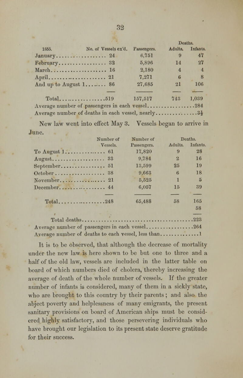 6,751 9 47 5,896 14 27 2,180 4 4 1,211 6 8 27,685 21 106 32 January 24 February 32 March 16 April 21 And up to August 1 86 Total 519 157,517 743 1,039 Average number of passengers in each vessel 284 Average number of deaths in each vessel, nearly 3^ New law went into effect May 3. Vessels began to arrive in June. Number of Number of Deaths. Vessels. Passengers. Adults. Infants. To August 1 61 17,820 9 28 August 33 9/784 2 16 September 51 13,599 25 19 October 38 9,663 6 18 November 21 5,525 1 5 December 44 6,057 15 39 Total 248 65,488 58 165 58 Total deaths 223 Average number of passengers in each vessel 264 Average number of deaths to each vessel, less than 1 It is to be observed, that although the decrease of mortality under the new law is here shown to be but one to three and a half of the old law, vessels are included in the latter table on board of which numbers died of cholera, thereby increasing the average of death of the whole number of vessels. If the greater number of infants is considered, many of them in a sickly state, who are brought to this country by their parents ; and also the abject poverty and helplessness of many emigrants, the present sanitary provisions on board of American ships must be consid- ered highly satisfactory, and those persevering individuals who have brought our legislation to its present state deserve gratitude for their success.