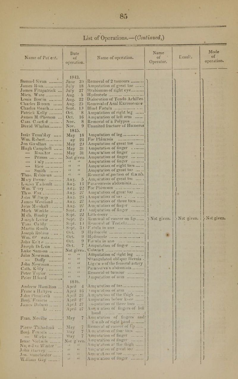 8;) List of Operations.—(Continued,) Name of Pate it. Date lion. Name of operation. Name of Operator. r.esuli. Mode of operation. 1813. June 3') July 18 July 27 Aug. 5 Aug. 22 Aug. 23 Sept. l.» Oct. 8 Oct. 16 Nov. 8 Nov. 9 1813. May 18 ay 24 May 2 I May 31 May 31 Not given u a U It It It An;. 5 Aug. 11 Aifg. 22 Aug. 21 Aug. 2;; Aug. 27 Aug. 27 Sept. 2) Sipt. 22 Sep'. 2) S.-pt. 1 ) S->pt. 3) Oct. !» Oct. 9 Oct. 9 Oct. 7 Not given. it it IS IV il 4 April 16 1 j ; I 2 Apr.I 27 Apr .May 7 7 < May 7 Not y 1 1 1 J. Not given. I I J I 1 i i • Not given. | 1 ! j ■< James Fitzpatrick ... Dislocation of Tendo Achilles. i at of Anal Excrescence Blind Fistula | Am| utation of left arm j Charles 15 own Patrick Ivnlly James M -Pherson ... Ununited fracture of Humerus Wm Robert — Rossiter — Prison ..... ... 1 aly Amputation of eight to?» Amputation of great toe Removal of portion of tl.u nb. Ami uration of great toe P iracenlesis abdominis For Phim isis Ampu!ation of ioj ..' . M ii y Power L iuis i 'fmbault Tins. Fox .1 11 II \V I'll; [1 J imes Westlanil , Join M cshall Mich Winkle !i Li Tie TiiOi Cu Idy Martin Routh Joseph Robins Wm. ()' e ir.i John Ivr't c Lithotomy | Rem i\ i1 ..t Tesl cl! J 'r Not given. i i Fis ill i in ano i .1 >..y!i l)i L tin John N 'vvnun Amputation of right leg S'langulated obliqu : 1 lernia ■ Lis rii eofihe femoral artery Paiacenti s's a hdominis Removal <>t tumour : — Duffy Jihn Newman i Cith. K'l!y i P.'lor Taylor Peter I' i Andrew Hamilton ... Franc s ILillyes J >hn iT'iu'.i'Mi J.i.ii la D.lbs Ml \j Fran. Ne\ ille  ' 1 h ... . Ampu i i knee j inputalion of three toes ..... Anr| u ation of fingers of left Am; u'aiion of fingers and 1 i Pieri Benj. Fra icis — W.cks Is i i ■ Vicho.ls Na| o c i.i Winter ... Jos. A n u! ition of four toas j Vm| utalion of finger | .\ ill] utation of linger | A in( u'.itiou a' the ihigh j \iii■ iraion i ' i i i j