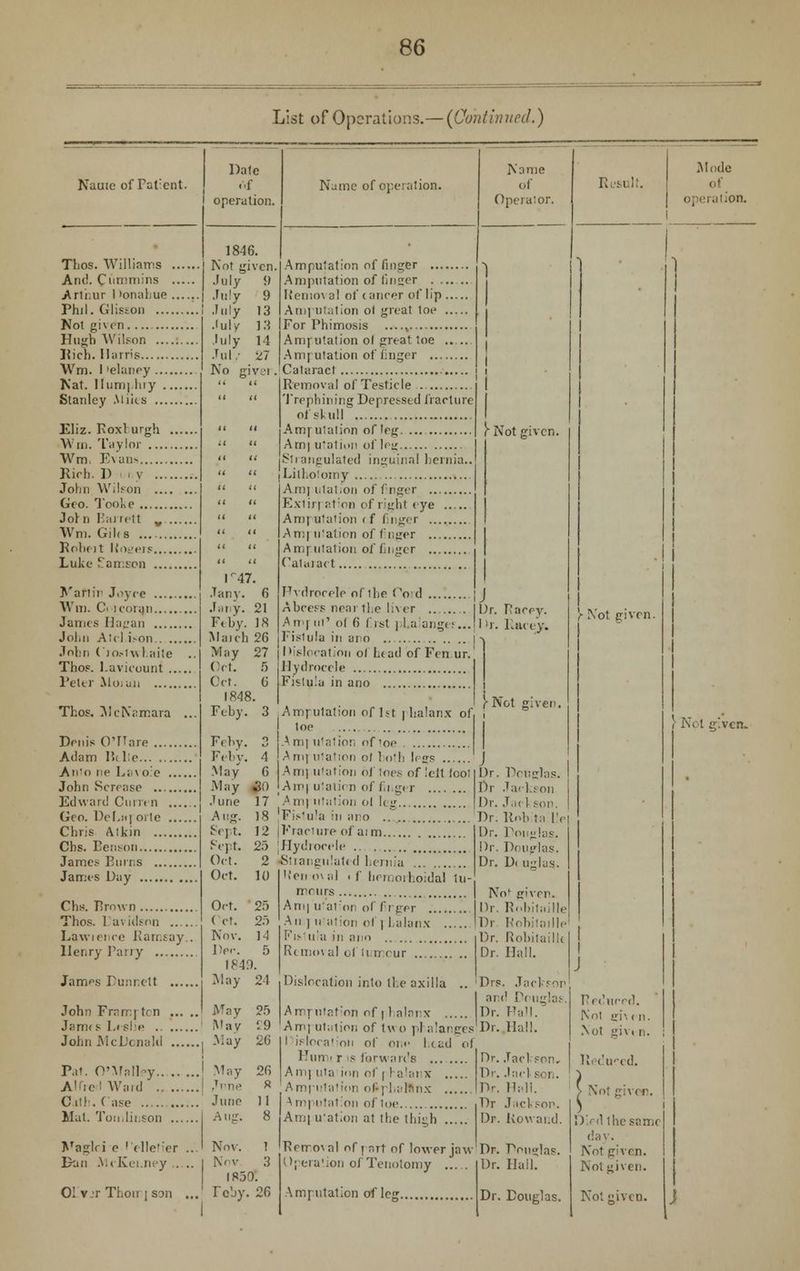 List of Operations.— (Continued.) Name of Patient. Thos. Williams Ant!, fummins Arii.ur I >onahue Phil. Glisson .... Not given Hugh Wilson .... lvich. Harris Wm. 1 'elaney .... Nat. Ilumphiy .. Stanley Alices .... Eliz. Koxl urgh Wm. Taylor ... Wm. Evans Rich. D i .,y .. John Wilson .. Geo. Tooke John Barrett w Wm. Gihs ..... Robeit Uoners... Luke Samson ... JVaftin Joyce Wm. Ci icoian James Hagan John Aid ison.. .. John ( jo.-iwl aiie Thos. I.avieount .. Peter Mo;an Thos. McNamara Denis O'Dare Adam P« he An'o ne Lav o'e ... John Screase Edward Curren ... Geo. DeL.-i| oite ... Chris Alkin Chs. Eenson James Earns James Day Chs. Brown Thos. 1 a\ idson .. . Lawiei ee Ramsay. Henry Parry James Dunnett John Frnmptcn Janxs Leslie .- John .McDonald Date of operation. 1846. Not given July 9 July July July July Jul.- 9 13 13 14 27 No givei Mode operation. T47. Jany. 6 Jany. 21 Feb'y. 18 Mai eh 26 May 27 Cet. 5 Oct. C 1848. Fehy. 3 Fehy. 3 Febv. 4 May 6 May |0 June 17 Aug Amputation of finger Amputation of linger .... ltemo\ al of cancer of lip ... Am| uiation ot great toe ... For Phimosis ^ Amrutation ol great toe .. Amputation of finger Cataract Removal of Testicle Trephining Depressed fracture of skull Amr u'alion of leg. Arn| utation of leg Strangulated inguinal hernia. Lithotomy Amputation of finger Extirpation of right eye Amputalion <f finger Ani[ n'atien of finger Amputation of finger Cataract Hydrocele of ihe Cord Abcess near the liver Am| in' of fi fist | Laianger... Fistula in ai o j Dish cation of head of Fen ur. Hydrocele Fislifia in ano Sept. Sept. Oct. Oct. Oct. 25 Oct. 2.r) Nov. 14 Dee. 5 1849. May 24 May May May P..». O'iUalley ' May 26 Alfred Waid : Jnne « Gill . Case June 11 Mat. Toiulinson Aug. 8 Maglri e ' elle'er ... Nov. 1 Dan McKei.ney .. .. | Nov 'A 1830. 01 v.r Thou i son ...' Feby. 26 Amputation of 1st phalanx of j toe Am] utation of toe Amf ulation of both legs Amj utation of iocs of left tooi lAm| utation of finger Am] iitiition of leg Fi.-'u'a in ano ... Fracture of aim [Hydrocele Strangu!at( d hernia 'ten oval - f bemorhoidal tu- mours Ani| u'ation of finger An ] u ation of | l.alanx FiMula in ano Removal of ii rreur Dislocation into the axilla .. Amputation of phalanx Amputation of two phalanges i islocation of oi.e head of, Humi r is forwards Amj uia inn of | ! alanx Amputation ofipliaMlnx \m\ utation of toe Am] u'alion at the thigh Removal rf \ art of lower jaw Operation of Tenotomy Amputation of leg Dr. Douglas. Dr Jackson Dr. J.i.l son. Dr. Hob ;,; lie Or. Douglas. Dr. Douglas. Dr. Douglas.. Nof giver. Ur. Robilaille Dr Robilaille Dr. Robilaille Dr. Hall. Drs. Jackson and Douglas. Dr. Hall. Dr. Hall. Dr. Jackson. Dr. Jacl s< i.. Dr. Hall. Dr Jackson. Dr. Kovvai.d. Dr. Douglas. Dr. Hail. Dr. Douglas. Reduced. Not gi\( n. .Not giv. n. g.vcn. R < ( U'H< ; ol give r. Died the same day. Not given. I Not given. I Not given. j