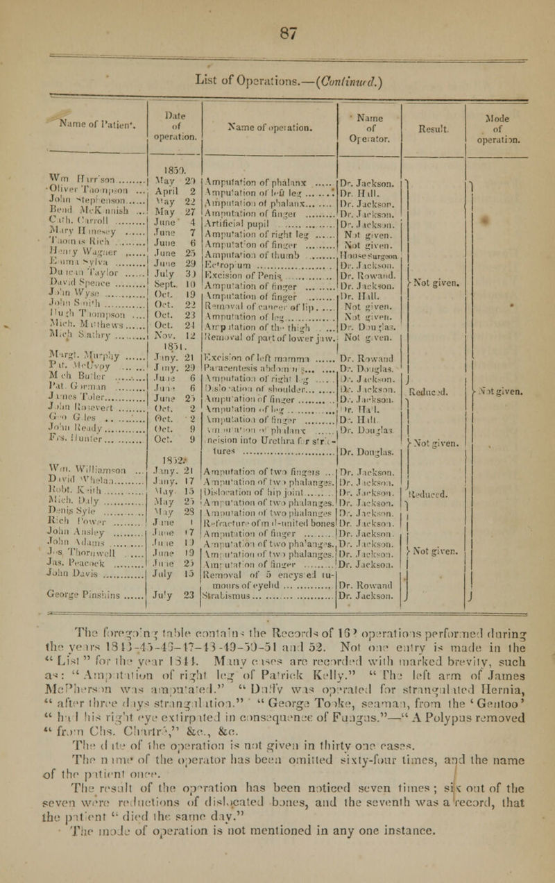 List of Operations.—{Continued.) Name of Patjen*. Win FTirr'sort Oliver Tiio rip o i .. John ^tep enson Bend McK n C (Ml. (' I!',Oil M iry II mesey T.iom is Rich 11 i v Wagner i- nm i sylva Du if in Taylor ..... David Spence J >'ui Wyse John S ni*h •  ;'i T tompson ,.. Mich. M nthews ... . Micjj Siathry M-irgl. Murphy Pit. UcCJvpy ... M ch BuMer • '•it (■' irman J i nes T tier J ilin li.i eve i G o G les  John lie id/ F«'s. i lunfer Date of operation. 1830. May 2) April May May June June June June June July Sept. Wrn. Williamson D ivid vi, .lan Robt. Knib .. '.'. . Mich. Daly I' nys Syle . Rich Power Joliii Ansley John \d i:m's .... JS Thoruwell Jas. Peacock Oct Oct. Oct. Oct. Nov. 18) l. Jmy. 21 Ju.ie .I'll- June Oct. Oct. Oct. Oct. 18)2.- Jany. 21 .) my. 17 May l.i .May 2*1 \| iy 2S J trie i June .III 10 June .In ie Name of npciation. Amputation of phalanx Vmputation of l<fi le^ '. Amputatio i ol phalanx Amputation of fin jet Artificial pupil . Amputation of right leg Am; u'aton of finder Amputation of thumb Ectrop uti Kxcision of Penis, Amputation of finger , Vmputation of finger Removal of cancer of lip. ... imputation o( leg Arrp itation ol'tli ■ thigh Uem ival of part of lower jaw. ' Name of 0[ e;a!or. D1-. Jackson. Dr. Hill. Dr. Jackson. Dr. J ickson. Dr. .1 icks >ii. N it given. \ it given. II ni-e Surgeon 13,-. .1 ickson. Dr. Rowand. Dr. .1-ickson. Dr. IT til. Not given. \■)» g ven. Dr. Douglas. Not >i ven. Result, 1 Excision of left mamma Dr. Rowand Paracentesis abdom-n Dr. Douglas. Vmputation of right l<.'g . )r. Jtrltson. ') s'o -alio i oi shoulder Dr. Jackson. Vmpu'afion of finger . Dr. Jackson. Vmputation nf leg .... >r. ITil. Vmputation of finger |D\ IIiIi im.m i' on <i ph ilanx .. .. iDr. I) hi ;!a; ncision into Urethra f r stric- tures Dr. Douglas Jolin Davis July George Pins' ins . Amputation of two fingeis .. Dr. J ickson. Amnutationof two phalanges. Dr. J Dislocation of hip joint Dr. J ickson. A n u'ation of two phalanges. Dr. Jackson. Vmputation of two phalanges 11)-. Jackson Refracture of m il-nnited bonesl Dr. J ickso i Amputation of finger \mputat!6n of two pha'a-iu Vm ligation of tw i phalang \irr utation of finger ..... Removal of » encys «J , moors of eyelid Ju'y 23 StraLismus Dr. Jackson. .Dr. Jac | Dr. .1 i Dw Jackson. Dr. Rowand Dr. Jackson. !■ Not gii Mode of operation. Reduc •(). }-Not given. educed. )■ Not given. •v it given. The forego!n - fable contains t!io Records of 13 > operations performed daring th years 1813-43-45-V7-13-49-50-51 and 52. Not one entry is made in ihe  Lisl  for ihe year 134 J. Many rises are recorded with marked brevily, such a-<: Amputation of righl leg of Patrick Kelly. The left arm of James McPherson was amputated.  DntfV was operaled for strangulated Hernia,  after ihree d tys strangulation.  George To )'ie, seaman, from ihe 'Gentoo'  lit i his right eye extirpated in consequence of Fungus.— A Polypus removed  frjm Chs. Chart™, &c, &c. The (I ite of the operation is not given in thirty one eases. The n ime of the operator has been omitted sixty-four limes, and the name of the p iticnl oner. The result of the operation lias been noticed seven times; sire out of the seven were re dictions of dislocated banes, and the seventh was a record, that ihe patient  died ihe same day. The mode of operation is not mentioned in any one instance.