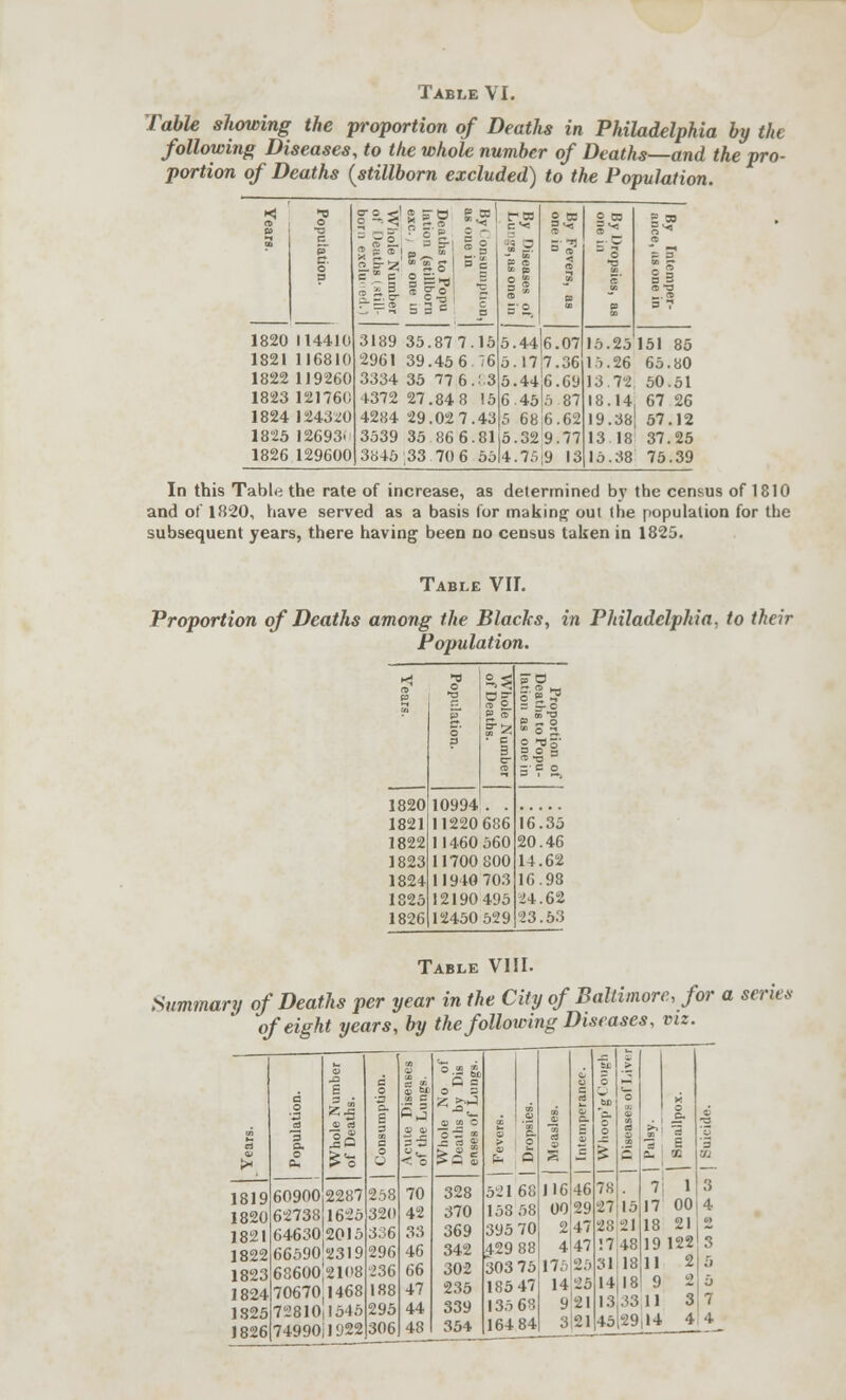 Table showing the proportion of Deaths in Philadelphia by the following Diseases, to the whole number of Deaths—and the pro- portion of Deaths (stillborn excluded) to the Population. o •a c_ p a o 3 S P • „ 00 _ 3 c K c o =;,_, £ t-ra a. (0 S'S, 1 < a 2 w 3 T3 S° p 5 w P 3  a §3 3 7 1820 114410 3189 35.877.15 5.44 6.07 I5.25'l51 85 1S21 116810 2961 39.45 6 76 5.17 7.36 15.26 65.80 1822 119260 3334 35 77,6.83 5.44 6.69 13.72 50.51 1823 121760 4372 27.84 8 15 6.45 5.87 18.14, 67 26 1824 1243220 4284 29.02 7.43 5 68 6.62 I9.38J 57.12 1825 12693> 3539 35 86 6.81 5.32 9.77 13 18 37.25 1826 129600 3845,33 70 6 55 4.75 9 13 15.38 75.39 In this Table the rate of increase, as determined by the census of 1810 and of 1820, have served as a basis for making out the population for the subsequent years, there having been no census taken in 1825. Table VII. Proportion of Deaths among the Blacks, in Philadelphia, to their Population. k! fl 2>3 p o ■o S'F 3 :r c 5' if 2  o ~ a 0-03- ri 3 0 3 er =■ C 0 ~* p • —, 1820 10994 . . 1821 11220 686 16.35 1822 11460 560 20.46 1823 11700 800 14.62 1824 11940 703 16.98 1825 12190 495 24.62 1826 12450 529 23.53 1 'ABLE VI II. Summary of Deaths per year in the City of Baltimore, for a series of eight years, by the following Diseases, viz.