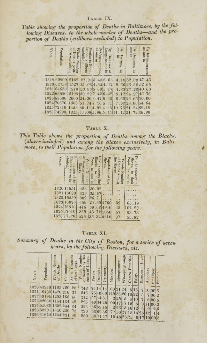 Table showing the proportion of Deaths in Baltimore, by the fol- lowing Diseases, to the whole number of Deaths—and the pro- portion of Deaths (stillborn excluded) to Population. -< re BP ByCousumption, as one in Deaths to Popu- lation .stillborn excluded, i Whole Number of Deaths (still- born excluded.) Population. r a 3 « 3 P re ° i re ^ 3' 2, 1* < re to 2 03 a ^ 3? o •3 re' P O ~i re S 5'1 •o l 181960900 2I8j|27.9l|8 45 6.6.' 4.1:;: 32.C847.43 1820 62738 1527 41.08 4.65 4. 12 9 66 26.32 52.65 1821 6 1630 1910 33 83 5 68 5 17 4.83 27.28 40 63 1822 66590 2198 30.29 7.42 6.42 5.12 24.97 46.76 1823 68600 2000 34.30 8.47 6 62 6.60 26 66 ao.oo 1824 70670 1366 51 74 7 26 5 81 7.38 29.06 51 64 1825 72810 1453150.1114.92 1 18 10.76 21 24 69.19 1826 74990, I825|41.09|5.96|5.15 11.12 21.72 86.90 Table X. This Table shows the proportion of Deaths among the Blacks, (slaves included) and among the Slaves exclusively, in Balti- more, to their Population, for the following years. «i 2.55r|=.0 IJBJw 72 d 5-2. ^ •flccO > = p £ re ■ > 2 g.'TpMSg = o -J F g-3- p ~ P re -S is? -2 £» p re 3- B  P < 3 j re o 5 3 o 2  2 3 = iil 3'& m. 3 J c, re 05 S 1820 14651 488 30.02 .1821 15090 423 35 67 1822 15550 582 26 71 1823 16021' 659 21.30 4760 39 66.19 1824,165I0 416 39.68 4910 48 102.29 1825! 17(il0 389 43.72 5050 57 88.73 1826! 175201 526 133.32| 5210 97 53.92 Table XI. Summary of Deaths in the City of Boston, for a series of seven years, by the following Diseases, viz. 1320 1821 1822 1823 1824 1825 43940 46490 1-9190 52050 55080 58281 1826 61620 £<S 1103 220 1420 1203 1154 1302 21 6 166 184|42 244 84 1460J220 73 1254J231 49 3 >i 3 - C X o a 248 246 212 226 328 293 280 11 10 44 3425 86 59 45 68169 56 60 7147 C\3 .aw c ! i= tS i * 24 5 26 15 I3J16 30127 15 10|43|23,25 16 7 22 8 10 7 9 12! i H:2; 9)17 10 00 7100 6 [00 11100 9! 2 12 10100