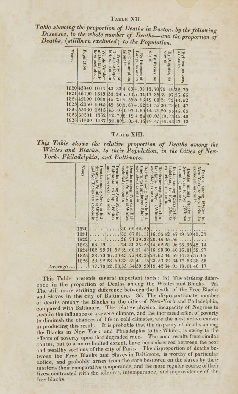 Table showing the proportion of Deaths in Boston, by the following Diseases to the whole number of Deaths-and the proportion of Deaths, {stillborn excluded) to the Population. 1820 1821 1822 1823 1824 43940 46490 49190 52050 55080 re ? — 3 S- o re.?^ g g 2 EL £o- I » T3 ■* -V5 'S-1? £, 182558281 1826 61^20 1014 |43.33 1319 35.24 1088 1045 1213 1362 1167 45.21 49 80 45.40 42.79 52.80 5.34 5 13 4.62 i.69 4 64 4.16 ~. td 3^ 13.70 17.35 19.08 21 32 § a 72 42 32.97 24.72 30.73 14.22120.65 20.03J19.73 19.45|16.43 32.70 36 66 43.52 61.47 46 65 45.40 27.13 Table XIII. This Table shows the relative proportion of Deaths among the Whites and Blacks, to their Population, in the Cities of JSew- York, Philadelphia, and Baltimore. >< re p us Deaths timore, exclude Deaths Baltimc and Sla •=6 o 3 2 =- ? f Deaths ladelph exclude Deaths ladelph exclude Dtatl NewY exclude Death New-Y exclude 03O | o o s S g. •» among B toPopula d; as one among Fr re, to Pf ve9 exc.) a-j» p P Tin o •=« a E. — rep* among If a, to P d; as one among Bl a, to Po d) as one 9 among ork, to P d) as one s among ork, to P d) as one 3 o S. S3' I* a • ~ £5 = ? 03 ^1 ay 3. =, =ts g-gfl ?.n o M Em n  p w -•re P 3S S 5 1 !r S-B re °\ lr S3' STB 1820 1821 1822 1823 '35.67 42.29 31.11 29.38 36.28 16.35 42.47 19 50 40.23 26 71 20.46 35.56 14.62 28.96 66.19 24.30 26.85 45.14 1824 102 29 31.52 39.68 51-48 16 98 30.40 16.81 39.37 1825 88.73 36.03 43.72 48.26 24.62 34.59 14.35 37.05 1826 53.92 28.69 33.32 41.16 23.53 32.34 17.53 38.58 Average... 77.78 32.08,33.34 39 99 19.4234.05 19.0140 17 This Table presents several important facts: 1st. The striking differ- ence in the proportion of Deaths among the Whites and Blacks. 2d. The still more striking; difference between the deaths of I he Free Blacks and Slaves in the city of Baltimore. 3d. The disproportionate number of deaths among the Blacks in the cities of New-York and Philadelphia, compared with Baltimore. The relalive physical incapacity of Negroes to sustain the influence of a severe climate, and the increased effect of poverty to diminish the chances of life in cold climates, are the most active causes in producing this result. It is probable that the disparity of deaths among the Blacks in New-York and Philadelphia to the Whites, is owiDg to the effects of poverty upon that degraded race. The same results from similar causes, but to a more limited extent, have been observed between the poor and wealthy sections of the city of Paris. The disproportion of deaths be- tween the Free Blacks and Slaves in Baltimore, is worthy of particular notice, and probably arises from the care bestowed on the slaves by their masters, their comparative temperance, and the more regular course of thcir lives, contrasted with the idleness, intemperance, and improvidence of the free blacks.