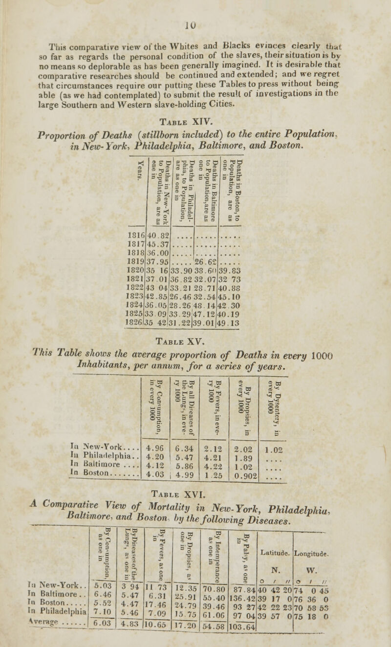 w This comparative view of the Whites and Blacks evinces clearly that so far as regards the personal condition of the slaves, their situation is by no means so deplorable as has been generally imagined. It is desirable that comparative researches should be continued and extended; and we regret that circumstances require our putting these Tables to press without being able (as we had contemplated) to submit the result of investigations in the large Southern and Western slave-holding Cities. Table XIV. Proportion of Deaths (stillborn included) to the entire Population. in New- York, Philadelphia, Baltimore, and Boston. 39.83 32 73 40.88 45.10 42 30 40.19 35 42l31.22|39.0l|49.13 Table XV. This Table shows the average proportion of Deaths in every 1000 Inhabitants, per annum, for a series of years. ^ If ■-« .2 W o> a S« 1? OT3 ©HP <Jq g ■*' d ©>*J 8| «! ■5 a SI er. «< O < ■* • -> s In New-York 4.96 6.34 2.12 2.02 1.02 In Philadelphia.. 4.20 5.47 4.21 1.89 In Baltimore .... 4.12 5.86 4.22 1.02 4.03 4.99 1 25 0.902 Table XVI. A Comparative View of Mortality in Nero-York, Philadelphia, Baltimore, and Boston- by the following Diseases. In New-York.. 5.03 In Baltimore.. 6.46 In Boston 5.52 In Philadelphia 7.10 Vverage 6.03