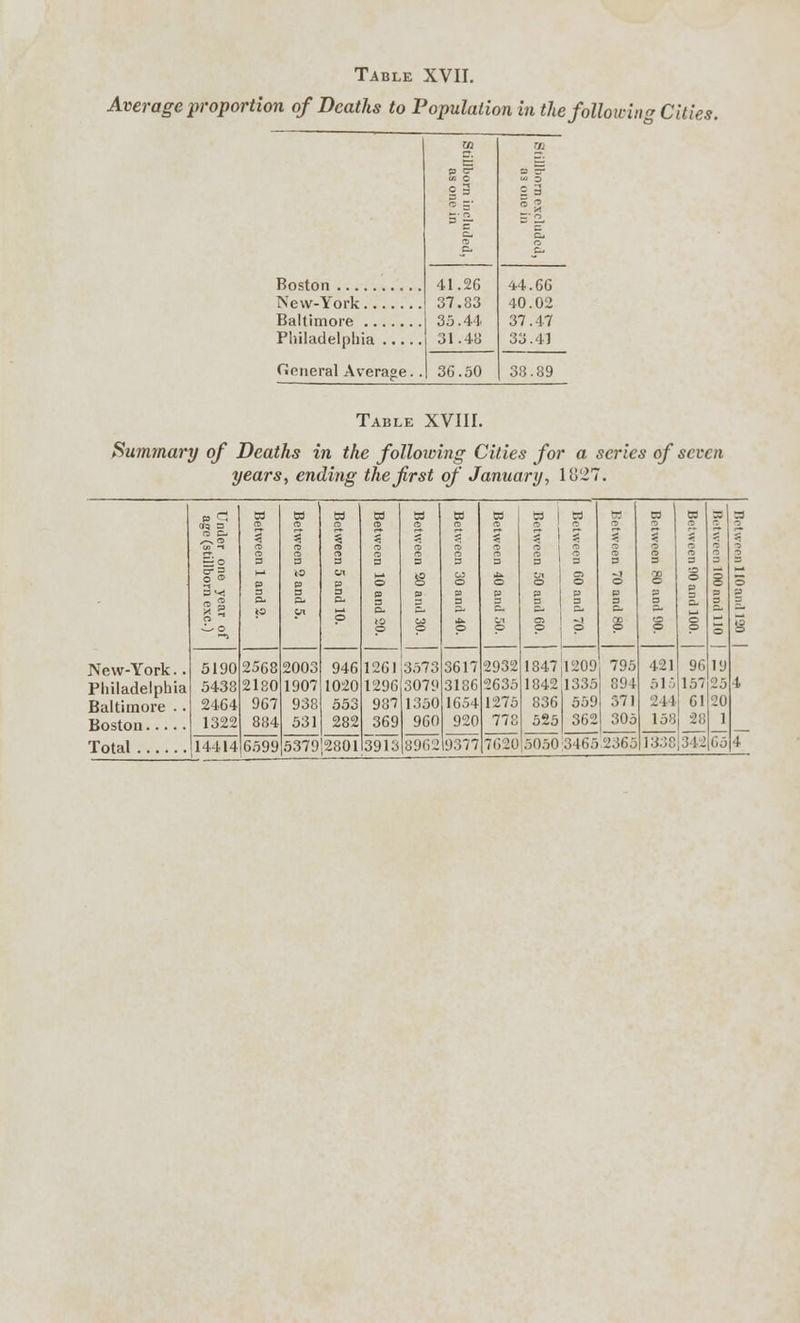 Average proportion of Deaths to Population in the following Cities. m Til — £S P <r » 3* < 3 5 3 S 3 C ~ ■ 3 C B ~ - 41.26 37.83 44.66 New-York 40.02 35.44 37.47 31.48 33.41 General Average.. 36.50 38.89 Table XVIII. Summary of Deaths in the following Cities for a series of seven years, ending the first of January, 1827. w 63 a 63 63 63 63 M 63 63 63 63 a 3 4 5= | * = 1 * 4 i — 0 3 3 3 3 3 3 3 3 3 0 a (O en P O § CO 0 0 en 0 0 -1 O TO O CO 0 — s a 3 3 P j /-. o> O. 3 3 3 3 3 3 O. e. c B. 0 * 10 0 O CI 0 C5 O 3 8 O O e 5 O s New-York.. 5190 2568 2003 946 1261|3573 3617 2932 1847 1209 795 421 96 19 Philadelphia 5438 2180 1907 1020 1296 3079 3186 2635 1842 1335 89 1 S15 l.v, 25 4 Baltimore .. 2464 967 938 553 987 1350 1654 1275 836 559 67 1 211 61 20 1322 884 531 282 369 960 920 778 525 362 305 15b 1338 28 342 1 65 Total 14414 6599 5379 2801 3913 8962 9377 7620 5050 34652365 4