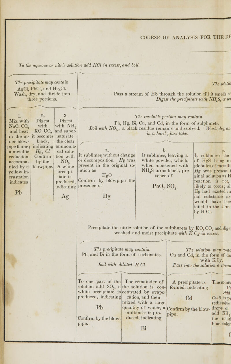 To the aqueous or nitric solution add HCl in excess, and boil. The precipitate may contain AgCI, PbCl, and HgaCl. Wash, dry, and divide into three portions. Mix with NaO, C03 and heat in the in- ner blow- pipe flame; a metallic reduction accompa- nied by a yellow in- crustation indicates Pb 2. 3. Digest Digest with with NH3 KO, COa and super- it become* saturate black, the clear indicating ammonia- Hg2Cl cal solu- Confirm tion with by the N05 blowpipe. A white precipi- tate is produced, indicating Ag The solatia Pass a stream of HS through the solution till it smells st Digest the precipitate with NH4S, or wi The insoluble portion may contain Pb, Hg, Bi, Cu, and Cd, in the form of sulphurets. Boil with N05; a black residue remains undissolved. Wash, dry,am in a hard glass tube. It sublimes without change or decomposition. Hg was present in the original so- lution as HgO Confirm by blowpipe the presence of Hg b. It sublimes, leaving a white powder, which, when moistened with NH4S turns black, pre- sence of PbO, S03 It sublimes; the of HgS being m globules of metallii Hg was present i ginal solution as H reaction is not, likely to occur; sii Hg had existed in nal substance as would have bee tated in the form by H CI. Precipitate the nitric solution of the sulphurets by KO, COQ and dige: washed and moist precipitate with K Cy in excess. The precipitate may contain Pb, and Bi in the form of carbonates. Boil with diluted H CI To one part of the The remainder of solution add SO,, a the solution is con- white precipitate is produced, indicating Pb Confirm by the blow- pipe. centrated by evapo- ration, and then mixed with a large quantity of water, a milkiness is pro- duced, indicating Bi The solution may conto Cu and Cd, in the form of do with KCy. Pass into the solution a strcan A precipitate is formed, indicating Cd Confirm by the blow- pipe. The solutii Ci Add CuS is pr redissolve drops of add NH3 the soluti blue color