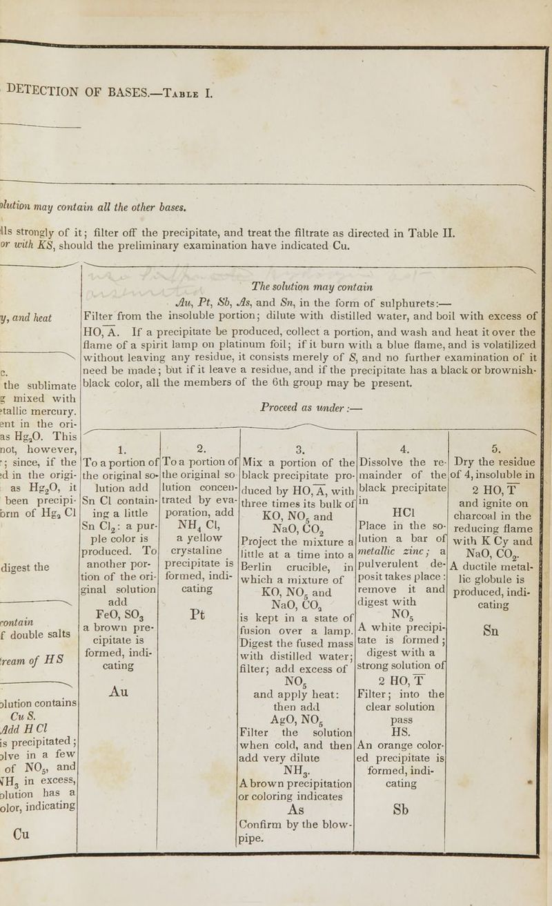 DETECTION OF BASES.—Table I. olution may contain all the other bases. Us strongly of it; filter off the precipitate, and treat the filtrate as directed in Table II. or with KS, should the preliminary examination have indicated Cu. y, and heat the sublimate g mixed with 'tallic mercury, ent in the ori- as HgaO. This not, however, ■; since, if the id in the origi- as Hg20, it been precipi- brm of Hga Cl digest the contain f double salts 'ream of HS jlution contains CuS. Add H Cl is precipitated; jive in a few of N05, and fH3 in excess, Dlution has a olor, indicating Cu The solution may contain Au, Pt, Sb, jls, and Sn, in the form of sulphurets:— Filter from the insoluble portion; dilute with distilled water, and boil with excess of HO, A. If a precipitate be produced, collect a portion, and wash and heat it over the flame of a spirit lamp on platinum foil; if it burn with a blue flame, and is volatilized without leaving any residue, it consists merely of S, and no further examination of it need be made; but if it leave a residue, and if the precipitate has a black or brownish- black color, all the members of the 6th group may be present. Proceed as under:— 1. To a portion of the original so lution add Sn Cl contain ng a little Sn Cl2: a pur pie color is produced. To another por- tion of the ori- ginal solution add FeO, S03 a brown pre- cipitate is formed, indi- Au To a portion of the original so lution concen- trated by eva- poration, add NH4 Cl, a yellow crystaline precipitate is formed, indi- cating Pt 3. IVTix a portion of the black precipitate pro- duced by HO, A, with three times its bulk of KO, N05 and NaO, C02 Project the mixture a little at a time into a Berlin crucible, i which a mixture of KO, N05 and NaO, COa is kept in a state of fusion over a lamp Digest the fused mass with distilled water; filter; add excess of N05 and apply heat: then add AgO, N05 Filter the solution when cold, and then add very dilute NH3. A brown precipitation or coloring indicates As Confirm by the blow- pipe. Dissolve the re- mainder of the black precipitate in HC1 Place in the so lution a bar of metallic zinc; e pulverulent de posit takes place: remove it and digest with N05 A white precipi- tate is formed ; digest with a strong solution of 2 HO,T Filter; into the clear solution pass HS. An orange color ed precipitate is formed, indi' eating Sb Dry the residue of 4, insoluble in 2 HO,T and ignite on charcoal in the reducing flame with K Cy and NaO, C02. A ductile metal- lic globule is produced, indi- cating Sn