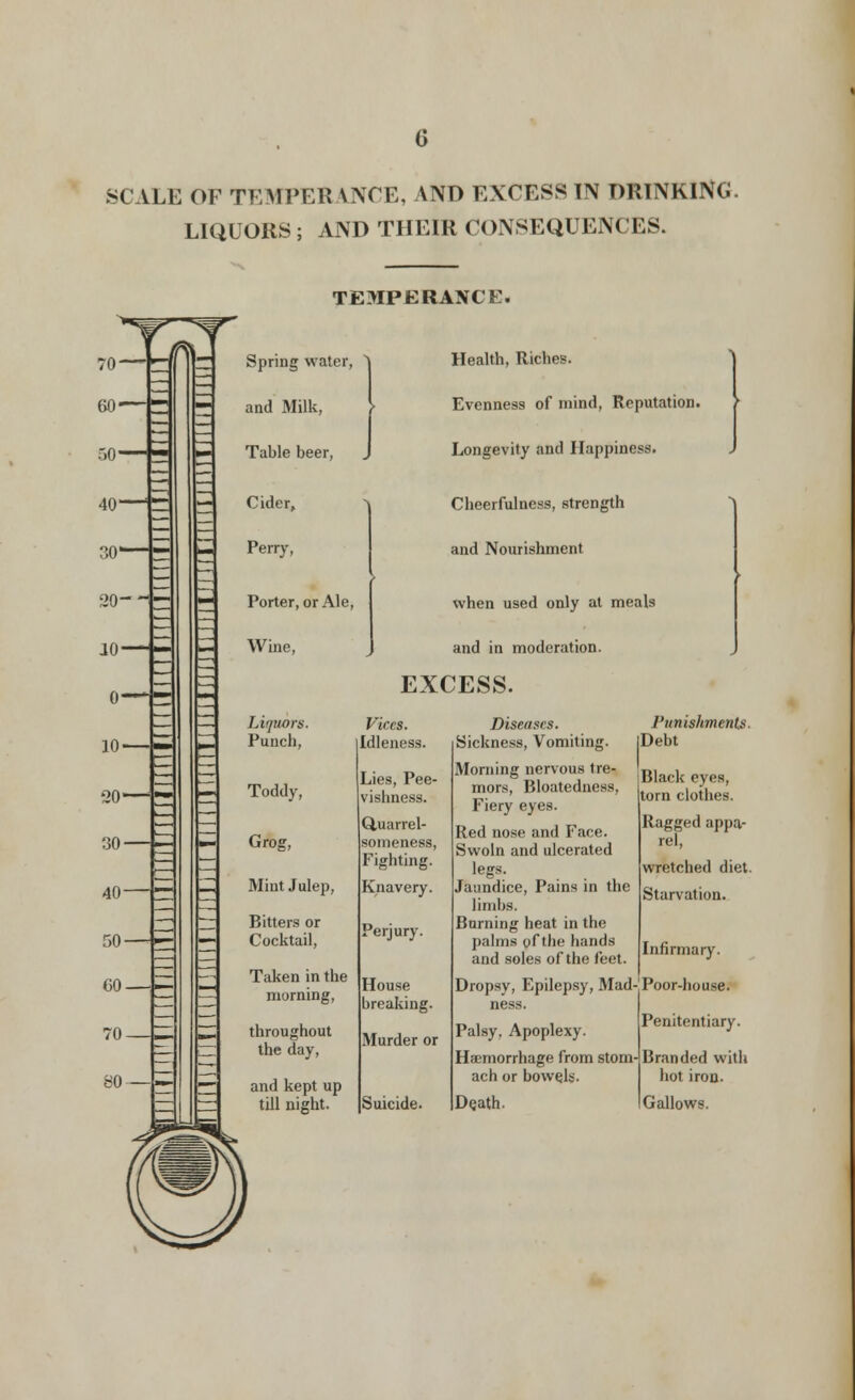 SCALE OF TEMPER INCE, AND EXCESS TN DRINKING LIQUORS ; AND THEIR CONSEQUENCES. TEMPE RANCH. Spring water. \ and Milk, Table beer Health, Riches. Evenness of mind, Reputation. Longevity and Happiness. Cheerfulness, strength and Nourishment when used only at meals and in moderation. EXCESS. Murder or Suicide. Diseases. Sickness, Vomiting. Morning nervous tre- mors, Bloatedness, Fiery eyes. Red nose and Face. Swoln and ulcerated legs. Jaundice, Pains in the limbs. Burning heat in the palms of the hands and soles of the feet. Dropsy, Epilepsy, Mad ness. Palsy, Apoplexy. Haemorrhage from stom ach or bowe.ls. De.ath. Punishments. Debt Black eyes, torn clothes. Ragged appa- rel, wretched diet. Starvation. Infirmary. Poor-house. Penitentiary. Branded with hot iron. Gallows.