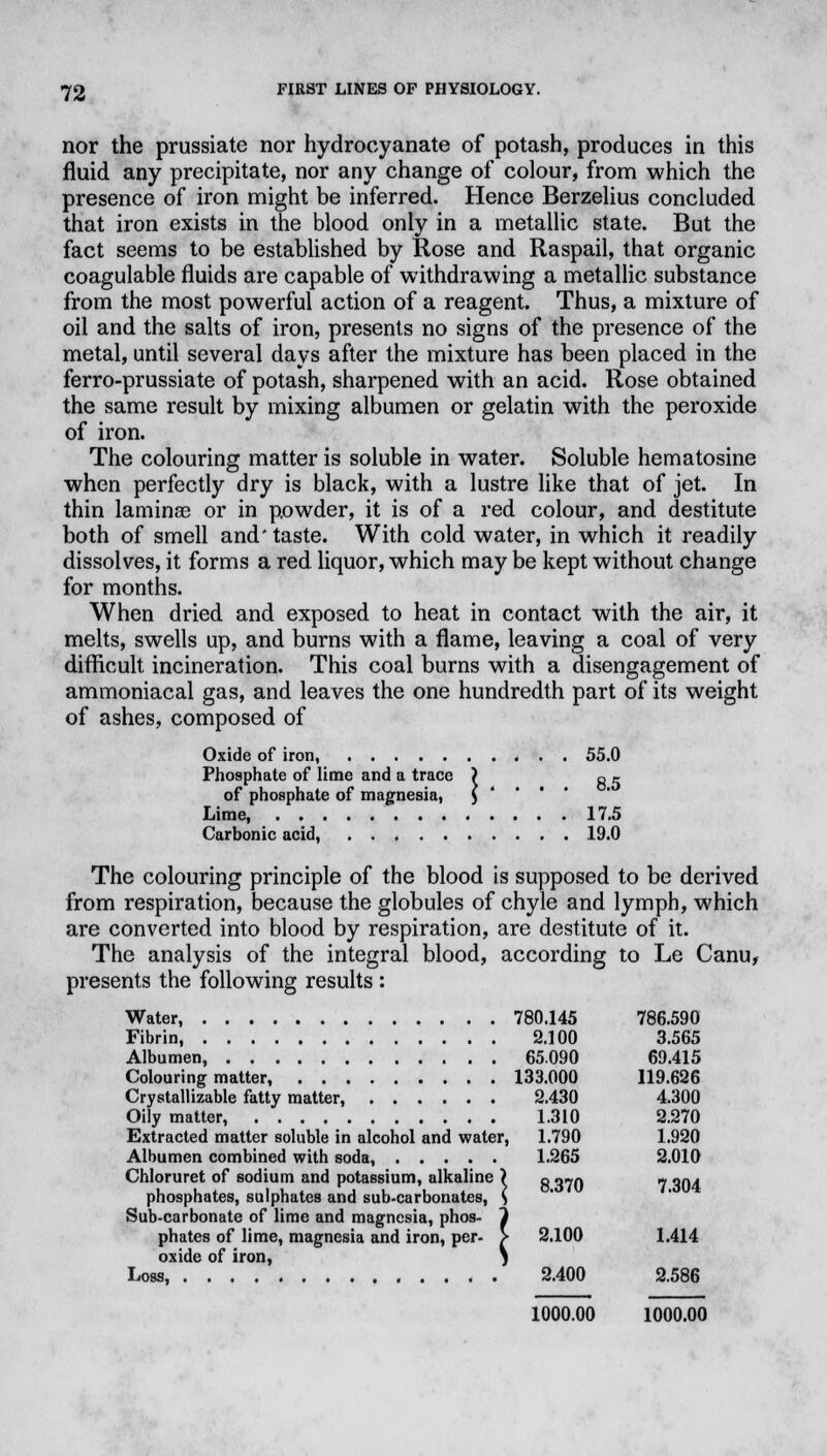 nor the prussiate nor hydrooyanate of potash, produces in this fluid any precipitate, nor any change of colour, from which the presence of iron might be inferred. Hence Berzelius concluded that iron exists in the blood only in a metallic state. But the fact seems to be established by Rose and Raspail, that organic coagulable fluids are capable of withdrawing a metallic substance from the most powerful action of a reagent. Thus, a mixture of oil and the salts of iron, presents no signs of the presence of the metal, until several days after the mixture has been placed in the ferro-prussiate of potash, sharpened with an acid. Rose obtained the same result by mixing albumen or gelatin with the peroxide of iron. The colouring matter is soluble in water. Soluble hematosine when perfectly dry is black, with a lustre like that of jet. In thin laminae or in powder, it is of a red colour, and destitute both of smell and' taste. With cold water, in which it readily dissolves, it forms a red liquor, which may be kept without change for months. When dried and exposed to heat in contact with the air, it melts, swells up, and burns with a flame, leaving a coal of very difficult incineration. This coal burns with a disengagement of ammoniacal gas, and leaves the one hundredth part of its weight of ashes, composed of Oxide of iron, 55.0 Phosphate of lime and a trace ? o e of phosphate of magnesia, J Lime, 17.5 Carbonic acid, 19.0 The colouring principle of the blood is supposed to be derived from respiration, because the globules of chyle and lymph, which are converted into blood by respiration, are destitute of it. The analysis of the integral blood, according to Le Canu, presents the following results : Water, 780.145 786.590 Fibrin, 2.100 3.565 Albumen, 65.090 69.415 Colouring matter, 133.000 119.626 Crystallizable fatty matter, 2.430 4.300 Oily matter, 1.310 2.270 Extracted matter soluble in alcohol and water, 1.790 1.920 Albumen combined with soda, 1.265 2.010 Chloruret of sodium and potassium, alkaline ? g nnn ~ qqa phosphates, sulphates and sub-carbonates, S Sub-carbonate of lime and magnesia, phates of lime, magnesia and iron, per- ^ 2.100 1.414 oxide of iron, S Loss, 2.400 2.586 1000.00 1000.00