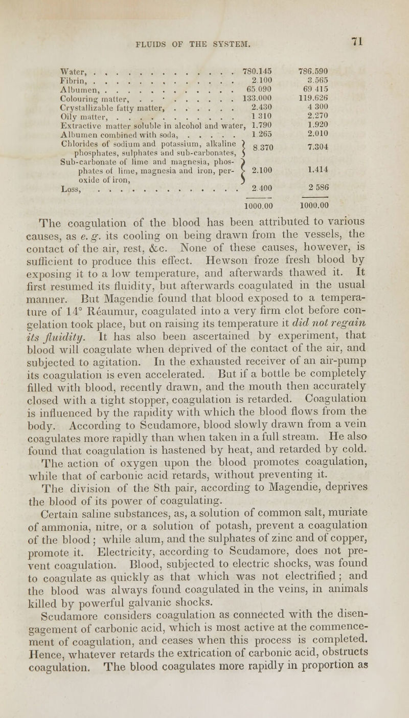 Water, 780.145 786.590 Fibrin, 2.100 3.565 Albumen, 65 090 69 415 Colouring matter, . . • 133.000 119.626 Crystallizable fatty matter, 2.430 4 300 Oily matter, 1 310 2.270 Extractive matter soluble in alcohol and water, 1.790 1.920 Albumen combined with soda, 1265 2.010 Chlorides of sodium and potassium, alkaline ) 8-370 7 304 phosphates, sulphates and sub-carbonates, $ Sub-carbonate of lime and magnesia, phos- } phates of lime, magnesia and iron, per- > 2.100 1.414 oxide of iron, ) Loss, 2.400 2 586 1000.00 1000.00 The coagulation of the blood has been attributed to various causes, as e. g. its cooling on being drawn from the vessels, the contact of the air, rest, &c. None of these causes, however, is sufficient to produce this effect. Hewson froze fresh blood by exposing it to a low temperature, and afterwards thawed it. It first resumed its fluidity, but afterwards coagulated in the usual manner. But Magendie found that blood exposed to a tempera- ture of 14° Reaumur, coagulated into a very firm clot before con- gelation took place, but on raising its temperature it did not regain its fluidity. It has also been ascertained by experiment, that blood will coagulate when deprived of the contact of the air, and subjected to agitation. In the exhausted receiver of an air-pump its coagulation is even accelerated. But if a bottle be completely filled with blood, recently drawn, and the mouth then accurately closed with a tight stopper, coagulation is retarded. Coagulation is influenced by the rapidity with which the blood flows from the body. According to Scudamore, blood slowly drawn from a vein coagulates more rapidly than when taken in a full stream. He also found that coagulation is hastened by heat, and retarded by cold. The action of oxygen upon the blood promotes coagulation, while that of carbonic acid retards, without preventing it. The division of the 8th pair, according to Magendie, deprives the blood of its power of coagulating. Certain saline substances, as, a solution of common salt, muriate of ammonia, nitre, or a solution of potash, prevent a coagulation of the blood ; while alum, and the sulphates of zinc and of copper, promote it. Electricity, according to Scudamore, does not pre- vent coagulation. Blood, subjected to electric shocks, was found to coagulate as quickly as that which was not electrified; and the blood was always found coagulated in the veins, in animals killed by powerful galvanic shocks. Scudamore considers coagulation as connected with the disen- gagement of carbonic acid, which is most active at the commence- ment of coagulation, and ceases when this process is completed. Hence, whatever retards the extrication of carbonic acid, obstructs coagulation. The blood coagulates more rapidly in proportion as