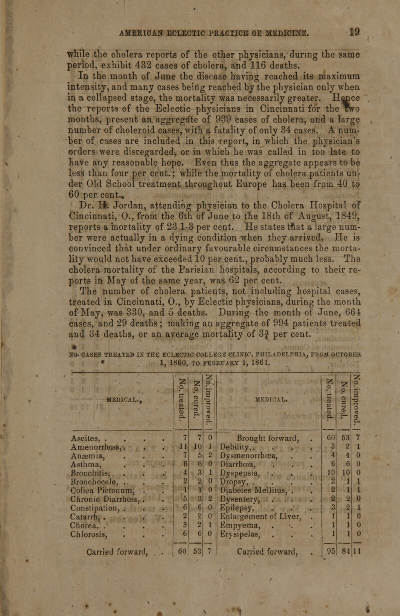 while the cholera reports of the other physicians, during the same period, exhibit 432 cases of cholera, and 116 deaths. In the month of June the disease having reached its maximum intensity, and many cases being reached by the physician only when in a collapsed stage, the mortality was necessarily greater. Hence the reports of the Eclectic physicians in Cincinnati for the Two months, present an aggregate of 939 cases of cholera, and a large number of choleroid cases, with a fatality of only 34 cases. A num- ber of cases are included in this report, in which the physician's orders were disregarded^ or in which he was called in too late to have any reasonable hope. Even thus the aggregate appears to be less than four per cent.; while the mortality of cholera patients un- der Old School treatment throughout Europe has been from 40 to 60 per cent.. Dr. H. Jordan, attending physician to the Cholera Hospital of Cincinnati, 0., from the 6th of June to the 18th of August, 1849, reports a mortality of 23 1-3 per cent. He states tftat a large num- ber were actually in a dying condition when they arrived. He is convinced that under ordinary favourable circumstances the morta- lity would not have exceeded 10 per cent., probably much less. The cholera mortality of the Parisian hospitals, according to their re- ports in May of the same year, was 62 per cent. The number of cholera patients, not including hospital cases, treated in Cincinnati, 0., by Eclectic physicians, during the month of May, was 330, and 5 deaths. During the month of June, 664 cases, and 29 deaths ; making an aggregate of 994 patients treated and 34 deaths, or an average mortality of 3f per cent. NO. CASES TREATED IX THE ECLECTIC COLLEGE CLINIC, PHILADELPHIA, FROM OCTOBER • 1, 1860, TO FEBRUARY 1, 1861. 3 o 2 o 55 p o p *• 3 ^ 3 MEDICAL., CD o MEDICAL. CO ■a P CD i' p o CD C- < S CD PL c- < a — Ascites, .... 7 7 b Brought forward, 60 53 7 Amenorrhea,. 11 10 i Debility,. 3 2 1 Anaemia, 7 5 2 Dysmenorrhea, 4 4 0 Asthma, , 6 6 0 Diarrhoea, 6 6 0 Bronchitis, 4 3 1 Dyspepsia, 10 10 0 Bronchocele, . 2 2 0 0 Dropsy, .... 2 1 1 Colica Fictonum, 1 1 Diabetes Mellitus, . 2 1 1 Chronic Diarrhoea, 3 2 Dysentery, 2 2 0 Constipation, . 6 0 Epilepsy, 3 2 1 Catarrh, . 2 2 0 Enlargement of Liver, . 1 1 0 Chorea, . 2 1 Empyema, 1 1 0 Chlorosis, 6 G 0 Erysipelas, 1 1 0 Carried forvrarc , • 60 53 7 Carried forward, 05 n 11