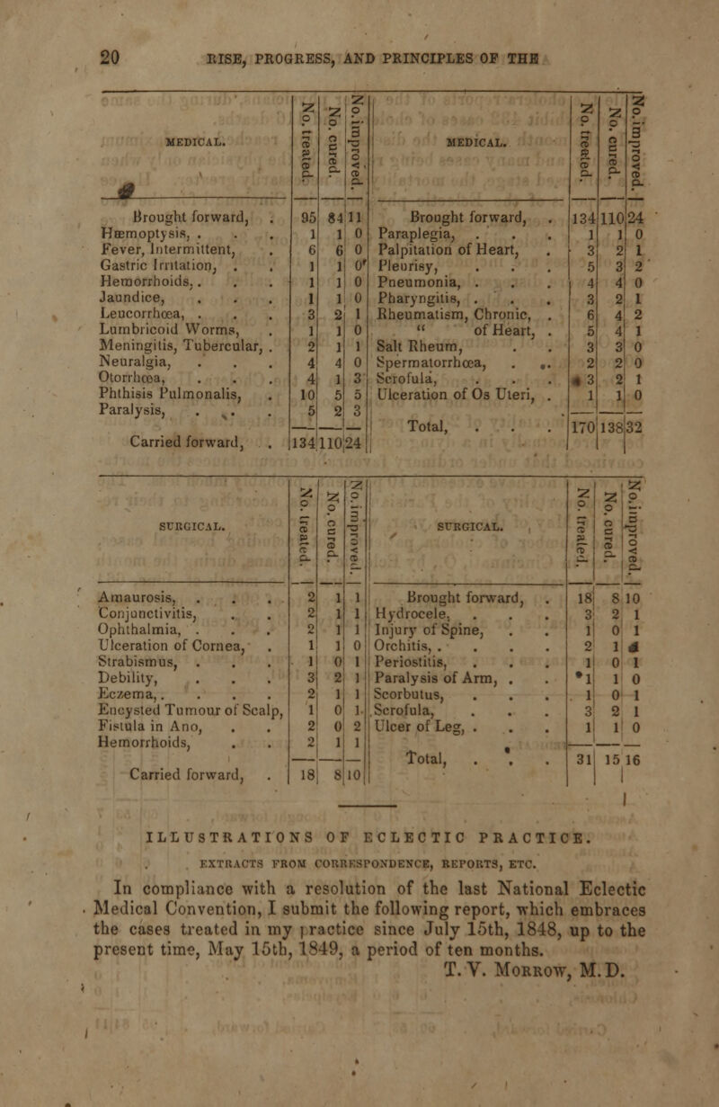 Brought forward, Haemoptysis, . Fever, Intermittent, Gastric Irritation, . Hemorrhoids.. Jaundice, Leucorrhoea, . Lumbricoid Worms, Meningitis, Tubercular, Neuralgia, Otorrhcoa, Phthisis Pulmonalis, Paralysis, . . Carried forward, 2 o 3 CD p. 2 p o c 3 a. 2 p 3 ID 3 < > cd a. 95 84 11 1 1 0 6 6 0 ] 1 0' 1 1 0 I 1 0 3 2 1 1 1 0 2 1 1 4 4 0 4 1 3 10 5 5 5 2 3 134 110 24 Brought forward, Paraplegia, Palpitation of Heart, Pleurisy, Pneumonia, . Pharyngitis, . Rheumatism, Chronic,  of Heart, Salt Rheum, Spermatorrhoea, Scrofula, Ulceration of Os Uteri, Total, 2 p 2 o 3 cd p. o c 3 p. 134 110 1 1 3 2 5 3 4 4 3 2 6 4 5 4 3 3 2 2 • 3 2 1 1 170 138, 24 0 1 2 I 1 2 1 0 0 1 0 32 2 p 2 o 2 3 2 o t !2J p SURGICAL. 3 o C3 ■a SURGICAL. 3 1 -5 pa *_ CD CD a p. O. < 1 B ■z. < 2 1 1 p. Amaurosis, Brought forward, 18 8 10 Conjunctivitis, 2 1 1 Hydrocele., 1 Ophthalmia, . 2 1 1 Injury of Spine, 1' 0 1 Ulceration of Cornea, 1 1 0 Orchitis, . 2 1 i Strabismus, 1 1 Periostitis, 1 0 i Debility, ... 3 2 1 Paralysis of Arm, •l 1 0 Eczema,.... 2 1 1 Scorbutus, 1 0 1 Encysted Tumour of Scalp, 1 0 1 Scrofula, 3 2 1 Fistula in Ano, 2 0 2 Ulcer of Leg, . 1 1 0 Hemorrhoids, 2 1 1 — Total, . \ 31 15 16 Carried forward, 18 10 ILLUSTRATIONS OF ECLECTIC PRACTICE. EXTRACTS FROM CORRESPONDENCE, REPORTS, ETC. In compliance with a resolution of the last National Eclectic Medical Convention, I submit the following report, which embraces the cases treated in my j ractice since July 15th, 1848, up to the present time, May 15th, 1849, a period of ten months. T. V. Morrow, M. D.