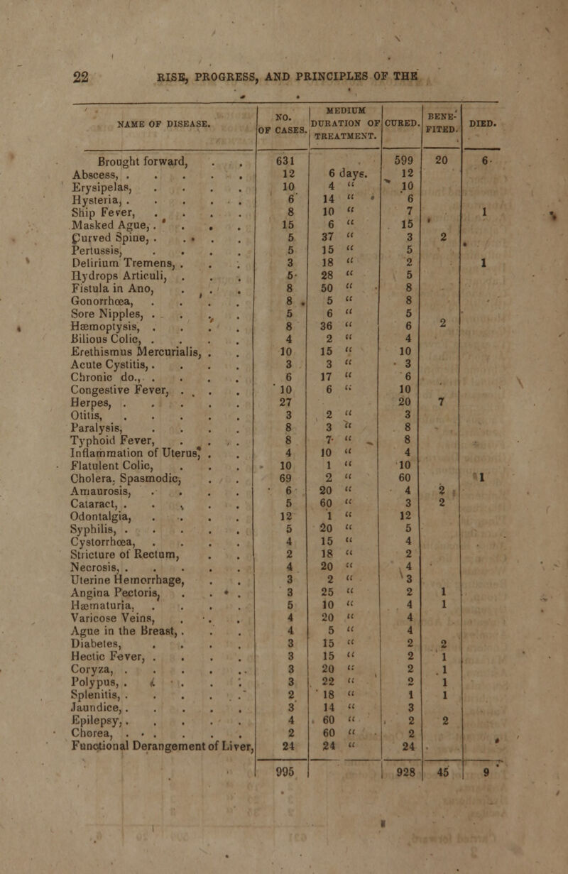 NAME OF DISEASE. Brought forward, Abscess, . Erysipelas, Hysteria, . Ship Fever, Masked Ague,. ' . Purved Spine, . . • Pertussis, Delirium Tremens, . Hydrops Articuli, Fistula in Ano, Gonorrhoea, Sore Nipples, . Haemoptysis, . Bilious Colic, . Erethismus Mercurialis, Acute Cystitis,. Chronic do., . Congestive Fever, . Herpes, . Otitis, Paralysis, Typhoid Fever, Inflammation of Uterus* Flatulent Colic, Cholera. Spasmodic, Amaurosis, Cataract, . . % Odontalgia, Syphilis, . Cystorrhoea, Stricture of Rectum, Necrosis, . Uterine Hemorrhage, Angina Pectoris? Hematuria. Varicose Veins, Ague in the Breast, . Diabetes, Hectic Fever, . Coryza, . Polypus, . t Splenitis, . Jaundice,. Epilepsy,. Chorea, ... Functional Derangement of Liver, NO. OF CASES 631 12 10 6 8 15 5 5 3 5- 8 8 5 8 4 10 3 6 ' 10 27 3 8 8 4 10 69 6 5 12 5 4 2 4 3 3 5 4 4 3 3 3 3 2 3 4 2 24 995 MEDIUM DURATION OF TREATMENT 6 days. 4 « 14  10  6  37 « 15  18 « 28  50 « 5 « 6 « 36  2 « 15  3  17  6 « 2 « 3 » 7- « . 10 « 1  2 « 20 « 60  1 « 20  15 « 18  20  2 « 25 » 10 » 20 « 5 « 15 « 15 « 20 '•' 22 « ' 18 » 14 « 60 » 60 « 24 « 599 12 10 6 7 15 3 5 2 5 8 5 6 4 10 3 6 10 20 3 8 8 4 10 60 4 3 12 5 4 2 4 3 '2 4 4 4 2 2 2 BENE- FITED. 20 928 45