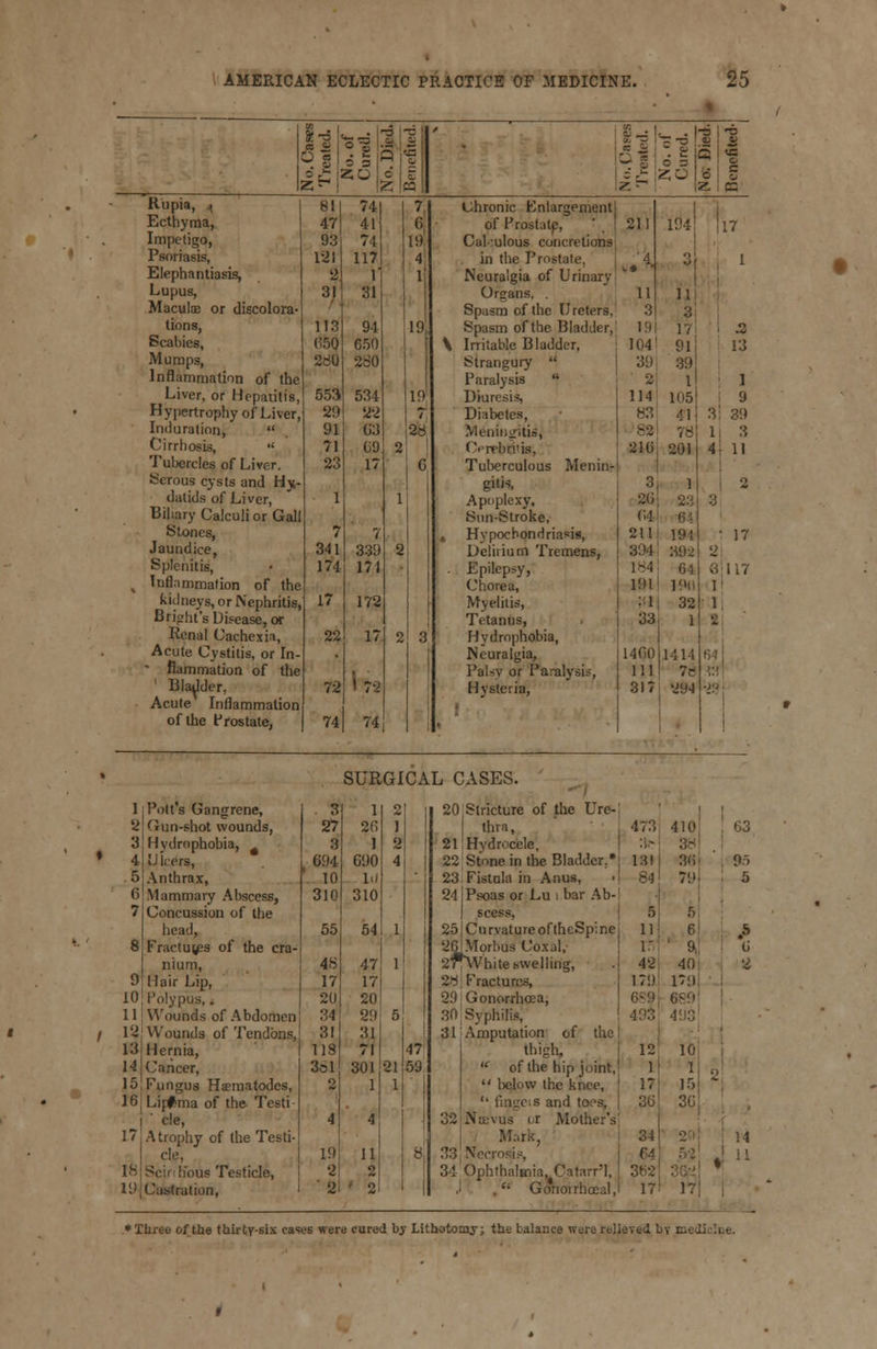 1 l^s !<- = £ n c r £ ea -- -: i-_ . Pi? s£ 2JC c g Rupia, ^ Ecthyma, Impeligo, Psoriasis, Elephantiasis, Lupus, Maculae or discolora- tions, Scabies, Mumps, Inflammation of the Liver, or Hepatitis, Hypertrophy of Liver, Induration,  Cirrhosis,  Tubercles of Liver. Serous cysts and Hy- datids of Liver, Biliary Calculi or Gall Stones, Jaundice, Splenitis, Inflammation of the kidneys, or Nephritis, B right's Disease, or Renal Cachexia, Acute Cystitis, or In • flammation of the ' Bladder. Acute Inflammation of the Prostate, 811 74 47 41 74 121 117 2. r 31 31 113 94 6*50 650 260 553 534 29 22 91 71 69 23 17 1 7 7 341 339 174 171 tf 172 22 17 72 H* 74 74 Uhronic Enlargement! of Prostatp, Calculous concretions in the Prostate, Neuralgia of Urinary. Organs, . Spasm of the Ureters, Spasm of the Bladder, Irritable Bladder, Strangury  Paralysis  Diuresis, Diabetes, Meningitis, fVrrbrris, Tuberculous Menin git'-?, Apoplexy, Sun-Stroke, Hypochondriasis, Delirium Tremens, Epilepsy, Chorea, Myelitis, Tetanus, Hydrophobia, Neuralgia, Palsy or Paralysis, Hysteria, 211 11 3 104' 39 2 114 B3 1941 11 ill 39 105 41 216 2<H 04 84 211 19! 184 64 191 1'Ki M 32 33 l 14C0 1414 111 ! 7r 317 294 17 .2 13 1 9 39 3 3 1 4 11 • 17 2 I 1 ■ SURGICAL CASES. Pott's Gangrene, 3 1 •J Oun-shot wounds, 27 26 1 Hydrophobia, 5J leers, 3 694 1 690 'J 4 Anthrax, ' 10 lil Mammary Abscess, Concussion of the 310 310 head, 55 54 1 Fractu^s of the cra- nium, 48 47 1 Hair Lip, Polypus,. Wounds of Abdomen 17 20 34 17 20 29 5 Wounds of Tendons, Hernia, 31 118 31 71 47 Cancer, 3a 1 301 59 Fungus Haematodes, 2 1 1 Lipfma of the Testi cle, 4 4 Atrophy of the Testi- cle, 19 11 Scinhous Testicle, 3 2 Castration, 2 2 20 Stricture of the Ure-J thra, 21: Hydrocele, 221 Stone in the Bladder.*' 23 Fistnla in Anus, >| 241 Psoas or Lu i bar Ab-! j scess, 25 CurvatureoftheSpine 26JMorbus Uoxal, 27*White swelling, 28 Fractures, 29 Gonorrhoea, 30 Syphilis, 31'Amputation of the thigh, ( of the hip joint, 11 below the knee, v.s and toes, 32 Ncevus or Mother's Mark, rosis, 3! Ophthalmia, Catarr'l, . Gonorrhoea!, 473 4ii' L3I 84 3fi| 79 5 6 11 6 42 40 179 1711 12 1 17 36 34 64 362 10 1 15 361 9> 5 17-' 17 ♦Three of the thirty-six cases were cured by Lithotomjr; the balance were relieved by mc J