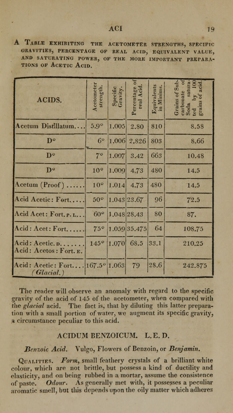 A Table exhibiting the acetometer strengths, specific GRAVITIES, PERCENTAGE OP REAL ACID, EQUIVALENT VALUE, AND SATURATING POWER, OP THE MORE IMPORTANT PREPARA- TIONS op Acetic Acid. ACIDS. u o *- B en 2 S 0) £ < <3£ o . B _ <U KS - ■- a P-. a g S .5 1* cr c Grains of Sub- carbonate of Soda satura- ted by 100 grains of acid. Acetum Distillatum.... 5.9° 1.005 2.80 810 8.58 D° 6° 1.006 2.826 803 8.66 D° 7° 1.007 3.42 663 10.48 D° 10° 1.009 4.73 480 14.5 Acetum (Proof) 10° 1.014 4.73 480 14.5 50° 1.043 23.67 96 72.5 Acid Acet: Fort. p. l. .. 60° 1.048 28.43 80 87. Acid : Acet: Fort 75° 1.059 35.475 64 108.75 Acid: Acetic, d Acid: Acotos : Fort. E. 145° 1.070 68.5 33.1 210.25 Acid: Acetic: Fort.... (Glacial.) 167.5° 1.063 79 28.6 242.875 The reader will observe an anomaly with regard to the specific gravity of the acid of 145 of the acetometer, when compared with the glacial acid. The fact is, that by diluting this latter prepara- tion with a small portion of water, we augment its specific gravity, a circumstance peculiar to this acid. ACIDUM BENZOICUM. L. E. D. Benzoic Acid. Vulgo, Flowers of Benzoin, or Benjamin. Qualities. Form, small feathery crystals of a brilliant white colour, which are not brittle, but possess a kind of ductility and elasticity, and on being rubbed in a mortar, assume the consistence of paste. Odour. As generally met with, it possesses a peculiar aromatic smell, but this depends upon the oily matter which adheres
