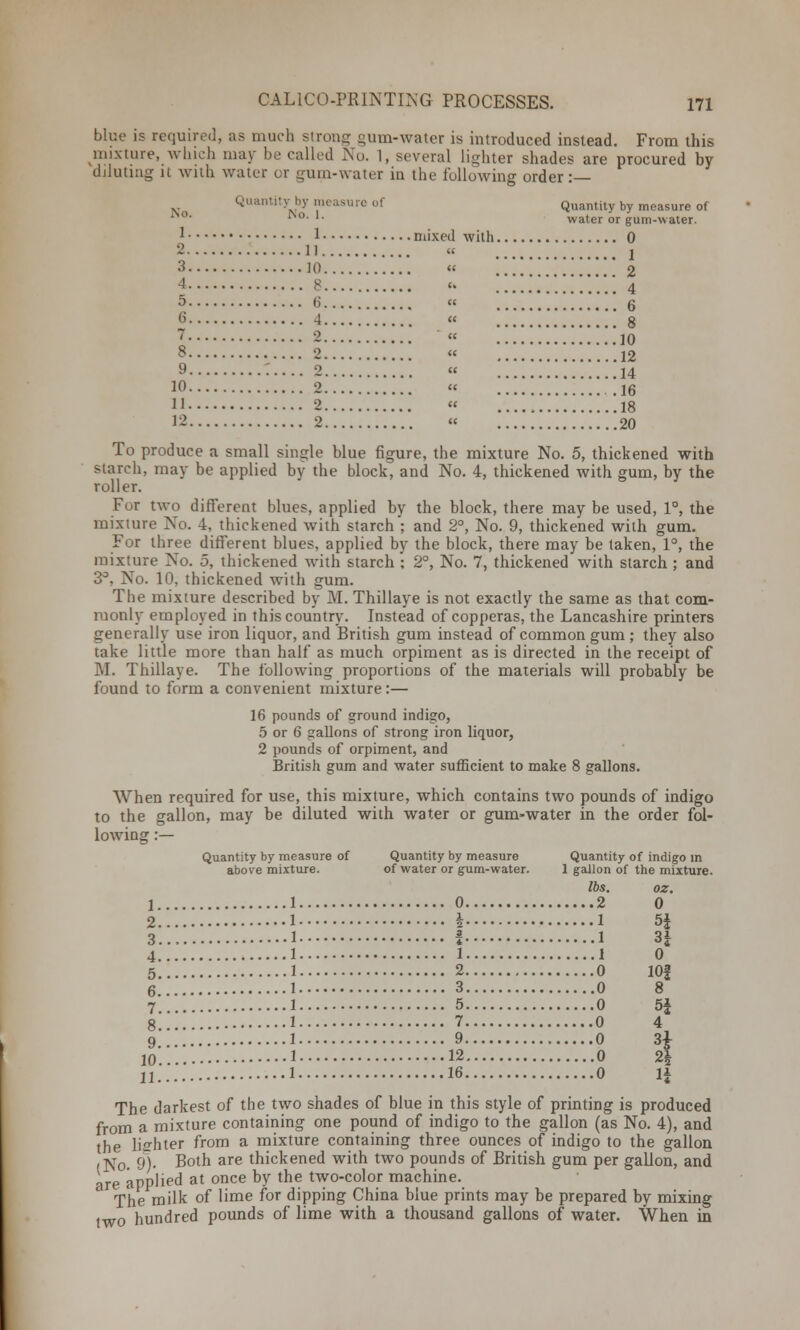 blue is required, as much strong gum-water is introduced instead. From this mixture, which may be called No. 1, several lighter shades are procured by diluting it with water or gum-water in the following order :— Quantity by measure of water or gum-water. mixed with 0 1  2 4 « 6 No. itity by measure of No. 1. 0 11 3... 4 It) 5... fi 7 2 R 9 0 10, , 11... 2 12 2 10 ' 12 ' 14 < 16 ' 18 < 20 To produce a small single blue figure, the mixture No. 5, thickened with starch, may be applied by the block, and No. 4, thickened with gum, hy the roller. For two different blues, applied by the block, there may be used, 1°, the mixture No. 4, thickened with starch ; and 2°, No. 9, thickened with gum. For three different blues, applied by the block, there may be taken, 1°, the mixture No. 5, thickened with starch ; 2°, No. 7, thickened with starch ; and 3°, No. 10, thickened with gum. The mixture described by M. Thillaye is not exactly the same as that com- monly employed in this country. Instead of copperas, the Lancashire printers generally use iron liquor, and British gum instead of common gum; they also take little more than half as much orpiment as is directed in the receipt of M. Thillaye. The following proportions of the materials will probably be found to form a convenient mixture:— 16 pounds of ground indigo, 5 or 6 gallons of strong iron liquor, 2 pounds of orpiment, and British gum and water sufficient to make 8 gallons. When required for use, this mixture, which contains two pounds of indigo to the gallon, may be diluted with water or gum-water in the order fol- lowing :— Quantity by measure of Quantity by measure Quantity of indigo in above mixture. of water or gum-water. 1 gallon of the mixture. lbs. oz. 1 1 0 2 1 I 3 1 I 4 1 1 5 1 2 6 1 3 7 1 5 8 1 7 9 1 9 10*. 1 12 11 1 16 The darkest of the two shades of blue in this style of printing is produced from a mixture containing one pound of indigo to the gallon (as No. 4), and the lighter from a mixture containing three ounces of indigo to the gallon (No. 9)< Both are thickened with two pounds of British gum per gallon, and are applied at once by the two-color machine. The milk of lime for dipping China blue prints may be prepared by mixing two hundred pounds of lime with a thousand gallons of water. When in 2 0 1 «4 1 H 1 0 0 lOf 0 8 0 5i 0 4 0 H 0 2* 0 H