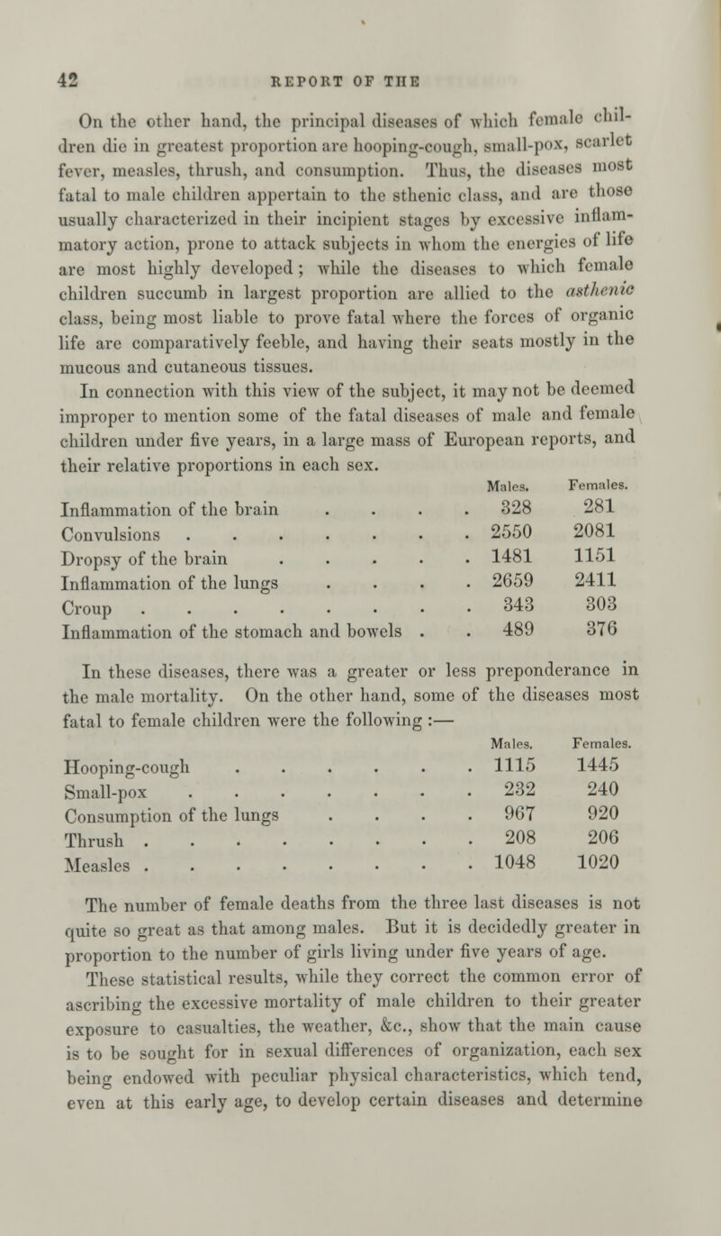 On the other hand, the principal diseases of which female chil- dren die in greatest proportion are hooping-cough, small-poXj scarlet fever, measles, thrush, and consumption. Thus, the diseases most fatal to male children appertain to the sthenic class, and are those usually characterized in their incipient stages by excessive inflam- matory action, prone to attack subjects in whom the energies of life are most highly developed ; while the diseases to which female children succumb in largest proportion are allied to the asthenic class, being most liable to prove fatal where the forces of organic life are comparatively feeble, and having their seats mostly in the mucous and cutaneous tissues. In connection with this view of the subject, it may not be deemed improper to mention some of the fatal diseases of male and female children under five years, in a large mass of European reports, and their relative proportions in each sex. Inflammation of the brain Convulsions Dropsy of the brain Inflammation of the lungs Croup .... Inflammation of the stomach and bowels In these diseases, there was a greater or less preponderance in the male mortality. On the other hand, some of the diseases most fatal to female children were the following :— Males. Females. Hooping-cough 115 145 Small-pox Consumption of the lungs Thrush .... Measles .... Males. Females . 328 281 . 2550 2081 . 1481 1151 . 2659 2411 . 343 303 . 489 376 232 967 208 1048 240 920 206 1020 The number of female deaths from the three last diseases is not quite so great as that among males. But it is decidedly greater in proportion to the number of girls living under five years of age. These statistical results, while they correct the common error of ascribing the excessive mortality of male children to their greater exposure to casualties, the weather, &c, show that the main cause is to be sought for in sexual differences of organization, each sex beino- endowed with peculiar physical characteristics, which tend, even at this early age, to develop certain diseases and determine