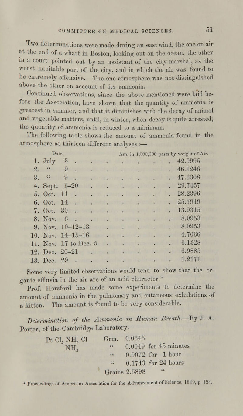 Two determinations were made during an east wind, the one on air at the end of a wharf in Boston, looking out on the ocean, the other in a court pointed out by an assistant of the city marshal, as the worst habitable part of the city, and in which the air was found to be extremely offensive. The one atmosphere was not distinguished above the other on account of its ammonia. Continued observations, since the above mentioned were laid be- fore the Association, have shown that the quantity of ammonia is greatest in summer, and that it diminishes with the decay of animal and vegetable matters, until, in winter, when decay is quite arrested, the quantity of ammonia is reduced to a minimum. The following table shows the amount of ammonia found in the atmosphere at thirteen different analyses Date. Am. in 1,000,000 parts by weight of Air. 42.9995 46.1246 47.6308 29.7457 28.2396 25.7919 13.9315 8.0953 8.0953 4.7066 6.1328 6.9885 1.2171 Some very limited observations would tend to show that the or- ganic effluvia in the air are of an acid character.* Prof. Horsford has made some experiments to determine the amount of ammonia in the pulmonary and cutaneous exhalations of a kitten. The amount is found to be very considerable. Determination of the Ammonia in Human Breath.—By J. A. Porter, of the Cambridge Laboratory. arm. 0.0645  0.0049 for 45 minutes  0.0072 for 1 hour  0.1743 for 24 hours Grains 2.6898 Proceedings of American Association for the Advancement of Science, 1849, p. 124. 2. 9 . 3. u 9 . 4. Sept. 1-20 5. Oct. 11 . 6. Oct. 14 . 7. Oct. 30 . 8. Nov. 6 . 9. Nov. 10-12-13 10. Nov. 14_15_16 11. Nov. 17 to Dec. 12. Dec. 20-21 13. Dec. 29 . Pt Cl2 NH4 CI NIL