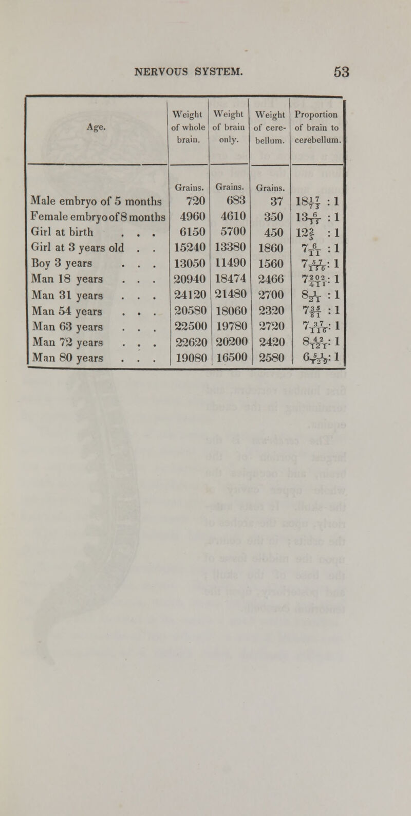 Weight Weight Weight Proportion Age. of whole of brain of cere- of brain to brain. only. bellum. cerebellum. Grains. Grains. Grains. Male embryo of 5 months 720 683 37 18ft : 1 Female embryoof 8 months 4960 4610 350 13^ : 1 Girl at birth . . . 6150 5700 450 12| : 1 Girl at 3 years old 15240 13380 1860 7& : 1 Boy 3 years 13050 11490 1560 7&e--I Man 18 years 20940 18474 2466 7202. 1 * 41 I x Man 31 years 24120 21480 2700 8^:1 Man 54 years 20580 18060 2320 735 . i 'ST ' l Man 63 years 22500 19780 2720 7 37.1 Man 72 years 22620 20200 2420 842.1 °T3T- L Man 80 years 19080 16500 2580 fi s J • 1