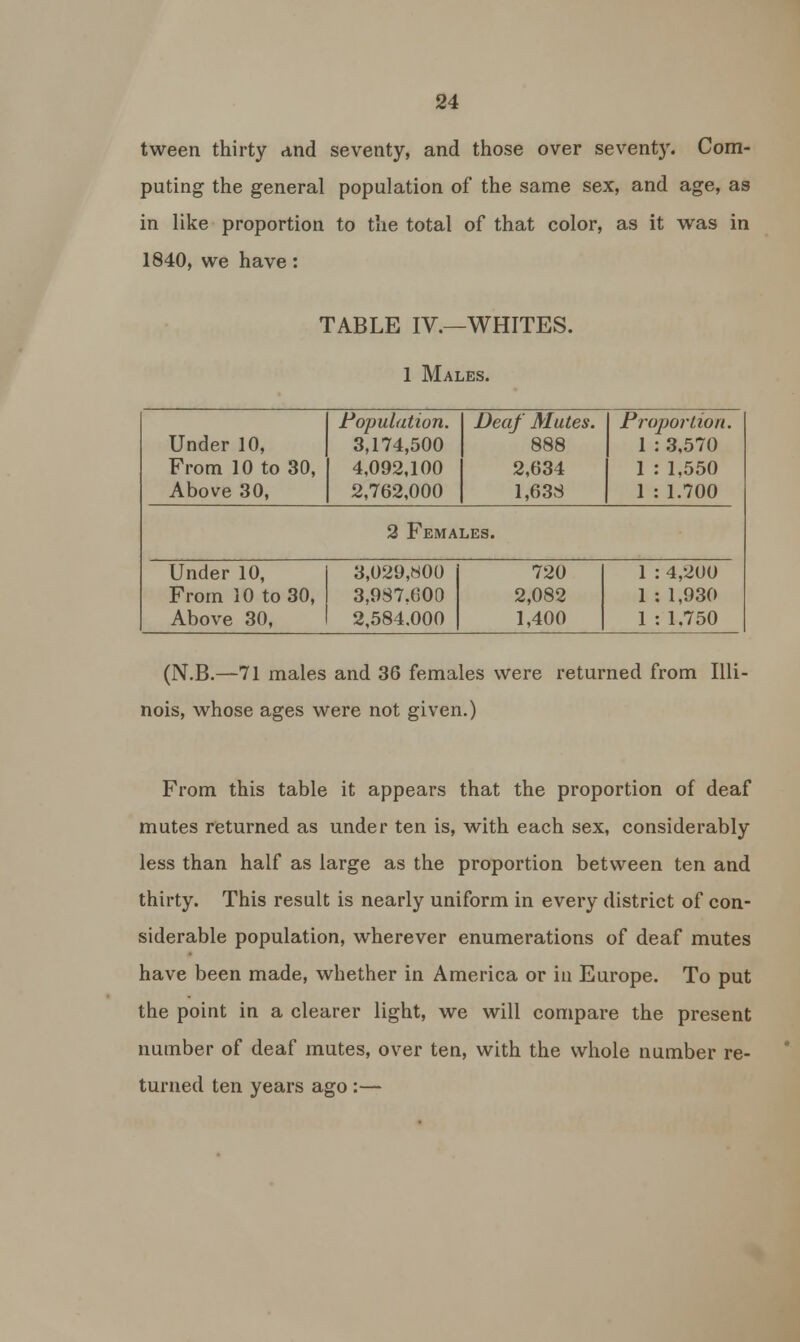 tween thirty and seventy, and those over seventy. Com- puting the general population of the same sex, and age, as in like proportion to the total of that color, as it was in 1840, we have: TABLE IV.—WHITES. 1 Males. Under 10, From 10 to 30, Above 30, Fopulation. 3,174,500 4,092,100 2,762,000 Deaf Mutes. 888 2,634 1,638 Proportion. 1 : 3,570 1 : 1,550 1 : 1.700 2 Females. Under 10, From 10 to 30, Above 30, 3,029,800 3,987,600 2,584.000 720 2,082 1,400 1 : 4,200 1 : 1,930 1 : 1.750 (N.B.—71 males and 36 females were returned from Illi- nois, whose ages were not given.) From this table it appears that the proportion of deaf mutes returned as under ten is, with each sex, considerably less than half as large as the proportion between ten and thirty. This result is nearly uniform in every district of con- siderable population, wherever enumerations of deaf mutes have been made, whether in America or in Europe. To put the point in a clearer light, we will compare the present number of deaf mutes, over ten, with the whole number re- turned ten years ago :—