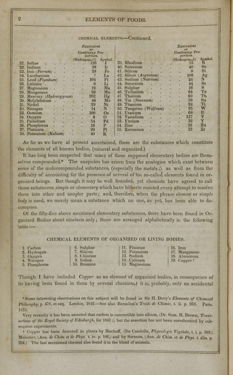 chemical elements.—Continued. Equivalen Equivalent Combining Pro- Combining Pro- portion. portion. Hydrogen=1) . 126 Symbol. (H>(lrogen=l) Symbol. I 3'J. Rhodium 52 98 Ir 40. Selenium 40 Se 23. Iron (Ferrum) . 28 Fe 41. Silicon 8 Si 24. I.anthanium ? La 42. Silver (Argenlum) . 108 A* 25. Lead (Plumbum) . 104 PI 43. Sodium (Natrium) 24 N 26. Lithium . 8 Li 44. Strontium 44 Sr 27. Magnesium 12 Ma 45. Sulphur 16 S 28. Manganese 28 Mn 46. Tellurium 64 Te 29. Mercury (Hydrargyrum) . 202 Hff 47. Thorium 60 Th 30. Molybdenum . 48 Mo 48. Tin (Stannum) 58 Sn 31. Nickel 29 Ni 49. Titanium 24 Ti 32. Nitrogen 14 N 50. Tungsten (Wolfram) 95 W 33. Osmium . 100 Os 51. Uranium 68 U 34. Oxygen 8 O 52. Vanadium 217 V 35. Palladium 54 Pd 53. Yttrium 32 Y 36. Phosphorus 16 P 54. Zinc 32 Zu 37. Platinum 99 PI 55. Zirconium .... 33 Zr 38. Potassium (Kalium) 40 K As far as we have at present ascertained, these are the substances which constitute the elements of all known bodies, (mineral and organized.) It has long been suspected that many of these supposed elementary bodies are them- selves compounded.* The suspicion has arisen from the analogies which exist between some of the undecompounded substances, (especially the metals;) as well as from the difficulty of accounting for the presence of several of the so-called elements found in or- ganized beings. But though it may be well founded, yet chemists have agreed to call those substances simple or elementary which have hitherto resisted every attempt to resolve them into other and simpler parts; and, therefore, when the phrase element or simple body is used, we merely mean a substance which no one, as yet, has been able to de- compose. Of the fifty-five above mentioned elementary substances, there have been found in Or- ganized Bodies about nineteen only; these are arranged alphabetically in the following table :— CHEMICAL ELEMENTS OF ORGANIZED OR LIVING BODIES. 1. Carbon 2. Hydrogen 3. Oxygen 4. Nitrogen 5. Phosphorus 6. Sulphur 7. Silicon 8. Chlorine 9. Iodine 10. Bromine 11. Fluorine 12. Potassium 13. Sodium 14. Calcium 15. Magnesium 16. Iron 17. Manganese 18. Aluminum 19. Copper ? Though I have included Copper as an clement of organized bodies, in consequence of its having been found in them by several chemists,! it is, probably, only an accidental * Some interesting observations on this subject will be found in Sir II. Davy's Elements of Chemical Philosophy, p. 473, et seq. London, 1812.—See also Berzelius's Traite de Chimie, t. ii. p. 263. Paris, 1333. Very recently it has been asserted that carbon is convertible into silicon, (Dr. Sam. H. Brown, Trans- actions of the. Royal Society of Edinburgh, for 1841 ;) but the assertion has not been corroborated by sub- sequent experiments. t Copper has been detected in plants by Bischoff, (De Candolle, Physiologic Vvgitale, t. i. p. 389.) Meissner, (Ann. de Chim. et de Phys. t. iv. p. 106,) and by Sarzeau, (Ann. de Chim. et de Phys. t. xlix. p. 334.) The last mentioned chemist also found it in the blood of animals.