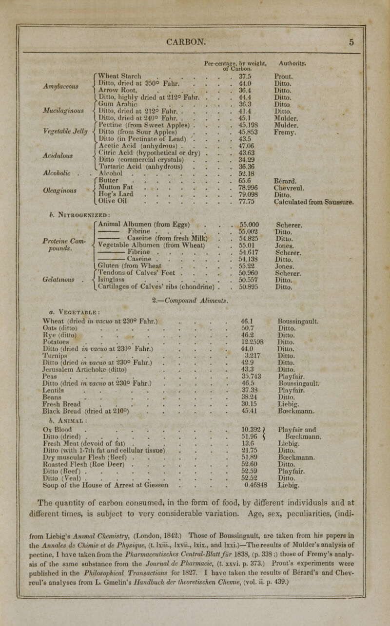 Per-centnge, by weight, of Carbon. (Wheat Starch 37.5 Amylaceous J Ditto, dried at 350O Fahr. . . . 44.0 | Arrow Root. 36.4 ' Ditto, highly dried at 212° Fahr. . . . 44.4 'Gum Arabic 36.3 Mucilaginous ■{ Ditto, dried at 212° Falir 41.4 Ditto, dried at 240° Fahr 45.1 Pectine (from Sweet Apples) .... 45.193 Vegetable Jelly ■{ Ditto (from Sour Apples) .... 45.853 Dilto (in Pectinate of Lead) .... 43.5 Acetic Acid (anhydrous) 47.06 i Citric Acid (hypothetical or dry) . . . 43.63 Ditto (commercial crystals) .... 34.29 ^Tartaric Acid (anhydrous) .... 36.36 Alcoholic . . Alcohol 52.18 fButter 65.6 ,„ • I Mutton Fat 78.996 Oleaginous < Hog.s Lard ; 79;0^ I Olive Oil 77.75 b. NlTROGENIZED: 'Animal Albumen (from Eggs) . . . 55.000 Fibrine ... ... 55.002 ■ Caseine (from fresh Milk) . . 54.825 < Vegetable Albumen (from Wheat) . . 55.01 Fibrine 54.617 Caseine 54.133 I Gluten (from Wheat. 55.22 (Tendons of Calves' Feet 50.960 -; Isinglass 50.557 l_Cartilages of Calves' ribs (chondrine) . . 50.895 Proteine Com- pounds. Gelatinous 2.—Compound Aliments. a. Vegetable : Wheat (dried in vacuo at 230° Fahr.) Oats (ditto) Kye (ditto) Potatoes Ditto (dried in vacuo at 230° Fahr.) Turnips Ditto (dried in vacuo at, 230° Fahr.) Jerusalem Artichoke (ditto) Peas Ditto (dried in vacuo at 230° Fahr.) Lentils Beans . Fresh Bread Black Bread (dried at 210°) 6. Animal : Ox Blood . .... Ditlo (dried) Fresh Meat (devoid of fat) . Ditto (with l-7th fat and cellular tissue) Dry muscular Flesh (Beef) . Roasted Flesh (Roe Deer) . Ditto (Beef) Ditto (Veal) Soup of the House of Arrest at Giessen 46.1 50.7 46.2 12.2598 44.0 3.217 42.9 43.3 35.743 46.5 37.33 38.24 30.15 45.41 10.392 I 51.96 < 13.6 21.75 51.89 52.60 52.59 52.52 0.46348 Authority. Prout. Ditto. Ditto. Ditto. Ditto Ditto. Mulder. Mulder. Fremy. Berard. Chevreul. Ditto. Calculated from Saussure. Scherer. Ditto. Ditto. Jones. Scherer. Ditto. Jones. Scherer. Ditto. Ditto. Boussingault. Ditto. Ditto. Ditto. Ditto. Ditto. Ditto. Ditto. Playfair. Boussingault. Playfair. Ditto. Liebig. Boeckrnann. Playfair and Boeckrnann. Liebig. Ditto. Boeckrnann. Ditto. Playfair. Ditto. Liebig. The quantity of carbon consumed, in the form of food, by different individuals and at different times, is subject to very considerable variation. Age, sex, peculiarities, (indi- from Liebig's Animal Chemistry, (London, 1842.) Those of Boussingault, are taken from his papers in the Annales ds Chimie el de. Physique, (t. lxiii., lxvii., lxix., and lxxi.)—The results of Mulder's analysis of pectine, I have taken from the Pharmaceulisches Central-Blatt fur 1833, (p. 338 ;) those of Fremy's analy- sis of the same substance from the Journal de Pharmacie, (t. xxvi. p. 373.) Prout's experiments were published in the Philosophical Transactions for 1827. I have taken the results of Berard's and Chev- reul's analyses from L. Gmelin's Handbuch dcr theoretischen Chemie, (vol. ii. p. 439.)