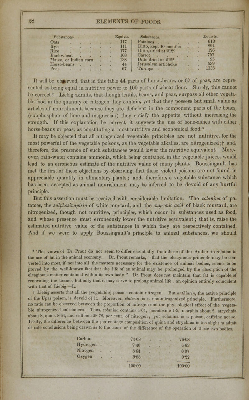 Substances- Equivts. Substances. p(|irivls 117 Potatoes .... 613 Rye .... 111 Ditto, kept 10 months 894 Rice .... 177 Ditto, dried at 212° 126 Buckwheat 108 Carrot .... 757 Maize, or Indian corn 138 Ditto dried at 212° . 95 Horse-beans 44 Jerusalem artichoke 539 67 Turnips .... . 1335 It will be observed, that in this table 44 parts of horse-beans, or 67 of peas, are repre- sented as being equal in nutritive power to 100 parts of wheat flour. Surely, this cannot be correct ■? Liebig admits, that though lentils, beans, and peas, surpass all other vegeta- ble food in the quantity of nitrogen they contain, yet that they possess but small value as articles of nourishment, because they are deficient in the component parts of the bones, (subphosphate of lime and magnesia ;) they satisfy the appetite without increasing the strength. If this explanation be correct, it suggests the use of bone-ashes with either horse-beans or peas, as constituting a most nutritive and economical food.* It may be objected that all nitrogenized vegetable principles are not nutritive, for the most powerful of the vegetable poisons, as the vegetable alkalies, are nitrogenized ;f and, therefore, the presence of such substances would lower the nutritive equivalent. More- over, rain-water contains ammonia, which being contained in the vegetable juices, would lead to an erroneous estimate of the nutritive value of many plants. Boussingault has met the first of these objections by observing, that these violent poisons are not found in appreciable quantity in alimentary plants; and, therefore, a vegetable substance which has been accepted as animal nourishment may be inferred to be devoid of any hurtful principle. But this assertion must be received with considerable limitation. The solanina of po- tatoes, the sulphosinapisin of white mustard, and the myronic acid of black mustard, are nitrogenized, though not nutritive, principles, which occur in substances used as food, and whose presence must erroneously lower the nutritive equivalent; that is, raise the estimated nutritive value of the substances in which they are respectively contained. And if Ave were to apply Boussingault's principle to animal substances, we should * The views of Dr. Prout do not seem to differ essentially from those of the Author in relation to the use of fat in the animal economy. Dr. Prout remarks,  that the oleaginous principle may be con- verted into most, if not into all the matters necessary for the existence of animal bodies, seems to be proved by the well-known fact that the life of an animal may be prolonged by the absorption of the oleaginous matter contained within its own body. Dr. Prout does not maintain that fat is capable of renovating the tissues, but only that it may serve to prolong animal life ; an opinion entirely coincident with that of Liebig.—L. t Liebig asserts that all the [vegetable] poisons contain nitrogen. But anthiarin, the active principle of the Upas poison, is devoid of it. Moreover, elalerin is a non-nitrogenized principle. Furthermore, no ratio can be observed between the proportion of nitrogen and the physiological effect of the vegeta- ble nitrogenized substances. Thus, solanina contains 1-64, picrotoxine 13, morphia about 5, strychnia about 8, quina 864, and caffeine 28-78, per cent, of nitrogen ; yet solanina is a poison, caffeine not so. Lastly, the difference between the per centage composition of quina and strychnia is too slight to admit of safe conclusions being drawn as to the cause of the difference of the operation of those two bodies. Carbon 74-08 Hydrogen . 7-40 Nitrogen 8-64 Oxygen 9-88 100 00 7608 663 807 9-22 10000