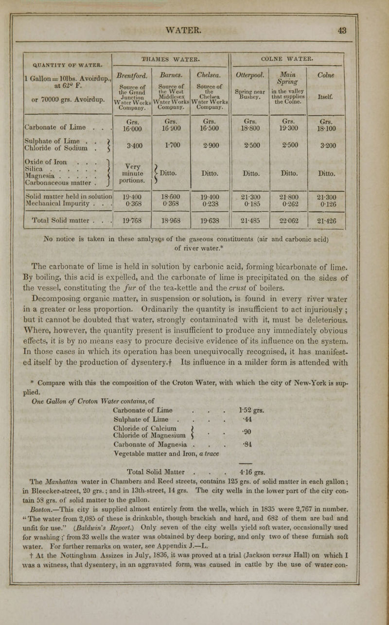 QUANTITY OF WATER. 1 Gallon =101bs. Avoirdup., at 62° F. or 70000 grs. Avoirdup. THAMES WATER. COLNE WATER. Brentford. Source of the Grand J unction WaterWorke Company. Barnes. Source of the Went Middlesex Water Works Company. Chelsea. Source of the Chelsea Water Works Company. Olterpooh Sprin near Bushey. Main Spring in the valley that supplies the Colne. Colne Itself. Carbonate of Lime . . . Sulphate of Lime . . ) Chloride of Sodium . } Oxide of Iron . . . j Magnesia \ Carbonaceous matter . J Grs. 16000 3-400 Very minute portions. Grs. 16900 1-700 ( Ditto. Grs. 16-500 2-900 Ditto. Grs. 18-800 2-500 Ditto. Grs. 19-300 2-500 Ditto. Grs. 18-100 3200 Ditto. Solid matter held in solution Mechanical Impurity . . . 19-400 0-368 18-600 0368 19-400 0-233 21-300 0185 21800 0-262 21-300 0126 Total Solid matter . . . 19-768 18-968 19-638 21-485 22062 21-426 No notice is taken in these analyses of the gaseous constituents (air and carbonic acid) of river water* The carbonate of lime is held in solution by carbonic acid, forming bicarbonate of lime. By boiling, this acid is expelled, and the carbonate of lime is precipitated on the sides of the vessel, constituting the fur of the tea-kettle and the crust of boilers. Decomposing organic matter, in suspension or solution, is found in every river water in a greater or less proportion. Ordinarily the quantity is insufficient to act injuriously ; but it cannot be doubted that water, strongly contaminated with it, must be deleterious. Where, however, the quantity present is insufficient to produce any immediately obvious effects, it is by no means easy to procure decisive evidence of its influence on the system. In those cases in which its operation has been unequivocally recognised, it has manifest- ed itself by the production of dysentery.f Its influence in a milder form is attended with * Compare with this the composition of the Croton Water, with which the city of New-York is sup- plied. One Gallon of Croton Water contains, of Carbonate of Lime Sulphate of Lime Chloride of Calcium ) Chloride of Magnesium $ Carbonate of Magnesia . Vegetable matter and Iron, a trace 1-52 grs. •44 •90 •84 Total Solid Matter . . . 4-16 grs. The Manhattan water in Chambers and Reed streets, contains 123 grs. of solid matter in each gallon; in Bleecker-street, 20 grs.; and in 13th-street, 14 grs. The city wells in the lower part of the city con- tain 58 grs. of solid matter to the gallon. Boston.—This city is supplied almost entirely from the wells, which in 1835 were 2,767 in number.  The water from 2,085 of these is drinkable, though brackish and hard, and 682 of them are bad and unfit for use. (Baldwitis Report.) Only seven of the city wells yield soft water, occasionally used for washing ;' from 33 wells the water was obtained by deep boring, and only two of these furnish soft water. For further remarks on water, see Appendix J.—L. t At the Nottingham Assizes in July, 1836, it was proved at a trial (Jackson versus Hall) on which I was a witness, that dysentery, in an aggravated form, was caused in cattle by the use of water con-