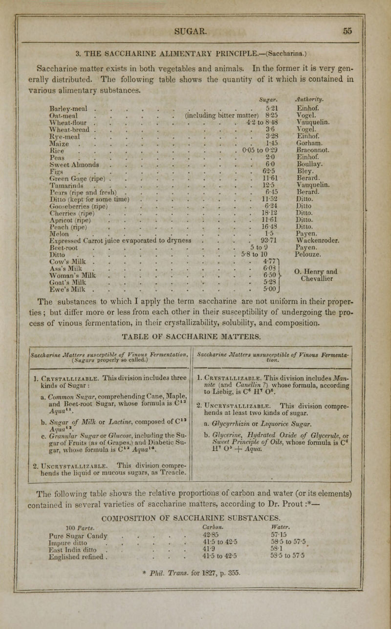 3. THE SACCHARINE ALIMENTARY PRINCIPLE.—(Saccharina.) Saccharine matter exists in both vegetables and animals. In the former it is very gen- erally distributed. The following table shows the quantity of it which is contained in various alimentary substances. Sugar. Authority. Barley-meal 521 Einhof. Oal.-meal (including bitter matter) 8-25 Vogel. Wheat-flour 4-2 to 848 Vauquelin. Wheat-bread .... 36 Vogel. Rye-meal 3 23 Einhof. Maize 1-45 Gorham. Rire 0-05 to 0-29 Braconnot. Peas 2-0 Einhof. Sw< iet Almonds 60 Boullay. }-%s 62-5 Bley. Green Gage (ripe) 11-61 Berard. Tamarinds 125 Vauquelin. Pears (ripe and fresh) B-45 Berard. Ditto (kept for some time) 11-52 Ditto. Gooseberries (ripe) 6-24 Ditto Cherries (ripe) 1812 Ditto. Apricot (ripe) 11-61 Ditto. Peach (ripe) 16 48 Ditto. Melon 1-5 Payen. Expressed Carrot juice evaporated to dryness .... 93-71 Wackenroder. Beet-root 5 to 'J Payen. Ditto 5-8 to 10 Pelouze. Cow's Milk 4-77') Ass's Milk 603 n Honrir , Woman's Milk 6 50^ ^evallier Goat's Milk . 5-28 | Chevallier Ewe's Milk 5-00J The substances to which I apply the term saccharine are not uniform in their proper- ties ; but differ more or less from each other in their susceptibility of undergoing the pro- cess of vinous fermentation, in their crystallizability, solubility, and composition. TABLE OF SACCHARINE MATTERS. Saccharine Matters susceptible of Vinous Fermentation, (Sugars properly so called.) 1. Crystallizable. This division includes three kinds of Sugar : a. Common Sugar, comprehending Cane, Maple, and Beet-root Sugar, whose formula is C'3 Aqua11. b. Sugar of Milk or Lactine, composed of C13 Aqua12. C. Granular Sugar or Glucose, including the Su- gar of Fruits (as of < rrapes,) and Diabetic Su- gar, whose formula is C'* Aqua**. 2. T'ncrystali.izable. This division compre- hends the liquid or mucous sugars, as Treacle. Saccharine Matters unsusceptible of Vinous Fermenta- tion. 1. Crystallizable. This division includes Man- nite (and Canellin ?) whose formula, according to Liebig, is Cs HT O6. 2. TJncrystallizable. This division compre- hends at least two kinds of sugar. a. Glycyrrhizin or Liquorice Sugar. b. Glycerine, Hydrated Oxide of Glycerule, or Sweet Principle of Oils, whose formula is C° HT O* + Aqua. The following table shows the relative proportions of carbon and water (or its elements) contained in several varieties of saccharine matters, according to Dr. Prout :*— COMPOSITION OF SACCHARINE SUBSTANCES. 100 Parts. Pure Sugar Candy Impure ditto East India ditto Englished refined . Carbon. 42-85 41-5 to 42-5 41-9 41-5 to 42-5 Water. 57-15 58-5 to 57-5 581 53-5 to 57-5 * Phil. Trans, for 1827, p. 355.