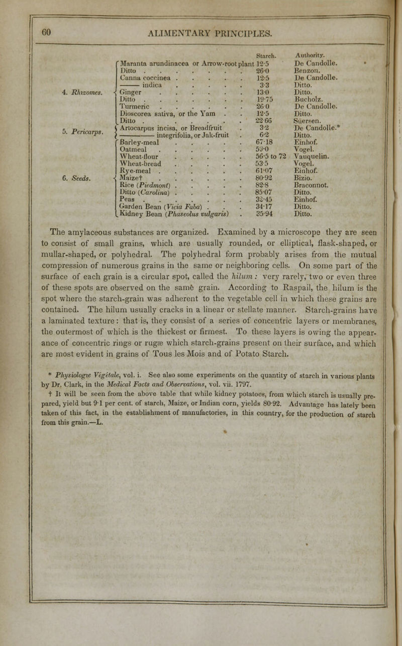 4. Rhizomes. < Maranta arundinacea or Arrow-root plant Ditto Canna coccinea indica 5. Pericarps. 6. Seeds. Ginger Ditto Turmeric Dioscorea sativa, or the Yam Ditto . .... JAriocarpus incisa, or Breadfruit integrifolia, or Jak-fruit 'Barley-meal .... Oatmeal Wheat-flour .... Wheat-bread .... Rye-meal Maizet Rice (Piedmont) .... Ditto (Carolina) .... Peas Garden Bean (Vicia Faba) . .Kidney Bean (Phaseolus vulgaris) Starch. 12-5 26*0 12-5 33 130 19-75 260 12-5 22 66 3-2 6-2 6718 53>0 56-5 to 72 535 61-07 80-92 82-8 85-07 32-45 3417 35-94 Authority. De Candolle. Benzon. De Candolle. Ditto. Ditto. Bucholz. Do Candolle. Ditto. Siierf-en. De Candolle.* Ditto. Einhof. Vogel. Vauquelin. Vogel. Einhof. Bizio. Braconnot. Ditto. Einhof. Ditto. Ditto. The amylaceous substances are organized. Examined by a microscope they are seen to consist of small grains, which are usually rounded, or elliptical, flask-shaped, or mullar-shaped, or polyhedral. The polyhedral form probably arises from the mutual compression of numerous grains in the same or neighboring cells. On some part of the surface of each grain is a circular spot, called the hilum: very rarely, two or even three of these spots are observed on the same grain. According to Raspail, the hilum is the spot where the starch-grain was adherent to the vegetable cell in which these grains are contained. The hilum usually cracks in a linear or stellate manner. Starch-grains have a laminated texture : that is, they consist of a series of concentric layers or membranes, the outermost of which is the thickest or firmest. To these layers is owing the appear- ance of concentric rings or rugee which starch-grains present on their surface, and which are most evident in grains of Tous les Mois and of Potato Starch. * Physiologie Vegetale, vol. i. See also some experiments on the quantity of starch in various plants by Dr. Clark, in the Medical Facts and Observations, vol. vii. 1797. t It will be seen from the above table that while kidney potatoes, from which starch is usually pre- pared, yield but 9-1 per cent, of starch, Maize, or Indian corn, yields 80-92. Advantage has lately been taken of this fact, in the establishment of manufactories, in this country, for the production of starch from this grain.—L.