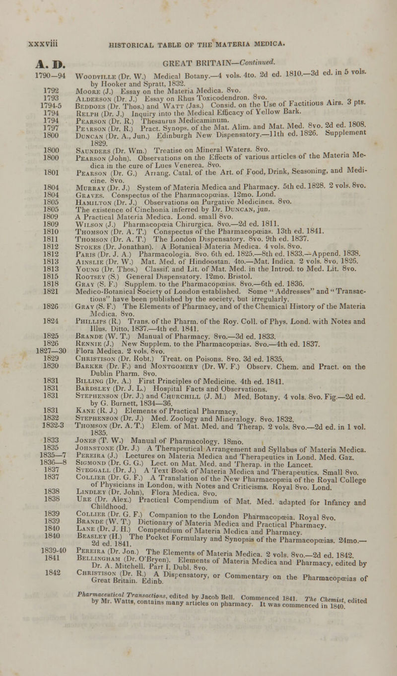 A. D. 1790-94 1792 1793 1794-5 1794 1794 1797 1800 1800 1800 1801 1804 1804 1805 1805 1809 1809 1810 1811 1812 1812 1813 1813 1815 1818 1821 1826 1824 1825 1826 1827—30 1829 1830 1831 1831 1831 1831 1832 1832-3 1833 1835 1835—7 1836—8 1837 1837 1838 1838 1839 1839 1840 1840 1839-40 1841 1842 GREAT BRITAIN— Continued. Woodville (Dr. W.) Medical Botany.-4 vols. 4to. 2d ed. 1810.-3d ed. in 5 vols, by Hooker and Spratt, 1832. AIoore (J.) Essay on the Materia Mcdica. 8vo. Alderson (Dr. J.) Essay on Rhus Toxicodendron. 8vo. *:„*„«. Beddoes (Dr. Thos.) and Watt (Jas.) Cons.d. on the Use of Factitious Airs. 6 pts. Rei.pii (Dr. J.) Inquiry into the Medical Efficacy of Yellow Bark. Pearson (Dr. R.) Thesaurus Medicaminum. • „ l'K uison (Dr. R.) Pract. Synops. of the Mat. Alim. and Mat. Med. 8vo. 2d ed 1808 Duncan (Dr. A., Jun.) Edinburgh New Dispensatory.—11th ed. 1826. {supplement 1829. Saunders (Dr. Wm.) Treatise on Mineral Waters. 8vo. Pearson (John). Observations on the Effects of various articles of the Materia me- dica in the cure of Lues Venerea. 8vo. ,, ,. Pearson (Dr. G.) Anang. Catal. of the Art. of Food, Drink, Seasoning, and Medi- cine. 8vo. . Q Murray (Dr. J.) System of Materia Medica and Pharmacy. 5th ed. 1828. I vols. Bvo. Graves. Conspectus of the Pharmacopoeias. 12mo. Lond. Hamilton (Dr. J.) Observations on Purgative Medicines. 8vo. The existence of'Cinchonia inferred by Dr. Duncan, jun. A Practical Materia Medica. Lond. small 8vo. Wilson (J.) Pharmacopoeia Chirurgica. 8vo.—2d ed. 1811. Thomson (Dr. A. T.) Conspectus of the Pharmacopoeias. 13th ed. 1841. Thomson (Dr. A. T.) The London Dispensatory. 8vo. 9th ed. 1837. Stokes (Dr. Jonathan). A Botanical Materia Medica. 4 vols. 8vo. Paris (Dr. J. A.) Pharmacologia. 8vo. 6th ed. 1825.—8th ed. 1833.—Append. 1838. Ainslie (Dr. W.) Mat. Med. of Hindoostan. 4to— Mat. Indica. 2 vols. 8vo. 1826. Young (Dr. Thos.) Classif. and Lit. of Mat. Med. in the Introd. to Med. Lit. 8vo. Rootsey (S.) General Dispensatory. 12mo. Bristol. Gray (S. F.) Supplem. to the Pharmacopoeias. 8vo.—6th ed. 1836. Medico-Botanical Society of London established. Some  Addresses and  Transac- tions have been published by the society, but irregularly. Gray (S. F.) The Elements of Pharmacy, and of the Chemical History of the Materia Medica. 8vo. Phillips (R.) Trans, of the Pharm. of the Roy. Coll. of Phys. Lond. with Notes and lllus. Ditto, 1837.—4th ed. 1841. Brande (W. T) Manual of Pharmacy. 8vo.—3d ed. 1833. Rennie (J.) New Supplem. to the Pharmacopoeias. 8vo.—4th ed. 1837. Flora Medica. 2 vols. 8vo. Christison (Dr. Robt.) Treat, on Poisons. 8vo. 3d ed. 1835. Barker (Dr. F.) and Montgomery (Dr. W. F.) Observ. Chem. and Pract. on the Dublin Pharm. 8vo. Billing (Dr. A.) First Principles of Medicine. 4th ed. 1841. Bardsley (Dr. J. L.) Hospital Facts and Observations. Stephenson (Dr. J.) and Churchill (J. M.) Med. Botany. 4 vols. 8vo. Fig.—2d ed. by G. Burnett, 1834—36. Kane (R. J.) Elements of Practical Pharmacy. Stephenson (Dr. J.) Med. Zoology and Mineralogy. 8vo. 1832. Thomson (Dr. A.T.) Elem. of Mat. Med. and Therap. 2 vols. 8vo.—2d ed. in 1 vol. 1835. Jones (T. W.) Manual of Pharmacology. 18mo. Johnstone (Dr. J.) A Therapeutical Arrangement and Syllabus of Materia Medica. Pereira (J.) Lectures on Materia Medica and Therapeutics in Lond. Med. Gaz. Sigmonu (Dr. G. G.) Lect. on Mat. Med. and Therap. in the Lancet. Steggall (Dr. J.) A Text Book of Materia Medica and Therapeutics. Small 8vo. Collier (Dr. G. F.) A Translation of the New Pharmacopaeia of the Royal College oi Physicians in London, with Notes and Criticisms. Royal 8vo. Lond Lindley (Dr. John), Flora Medica. 8vo. ^VEwhood** PraCti0al ComPendium of' Ma<- Med. adapted for Infancy and Collier (Dr. G F.) Companion to the London Pharmacopoeia. Royal 8vo. Brande (W. T) Dictionary of Materia Medica and Practical Pharmacy. Lane (Dr. J. H.Ji Compendium of Materia Medica and Pharmacy. 2dEed 1841 6t Formulary and Synopsis of the Pharmacopoeias. 24mo.- Beliinc^m ■Jnn;)n-'She E!em,Ta °f Materia Meciica- 2 vols- 8vo-2d ed. 1842. ^1. m£wl?ZS D^Tvo8 °f Matena Med'Ca and Pharmac>' edhed b* CHRGr:rBr£n^d,iDi8FenSat0ry' *' Co—tary on the Pharmacopeias of Pharmaceutical Transactions, edited by Jacob Bell. Commenced 1841 The PA,*,,*, r. a by Mr. Watts, contains many articles on pharmacy. It was commenced ^1840.' ^