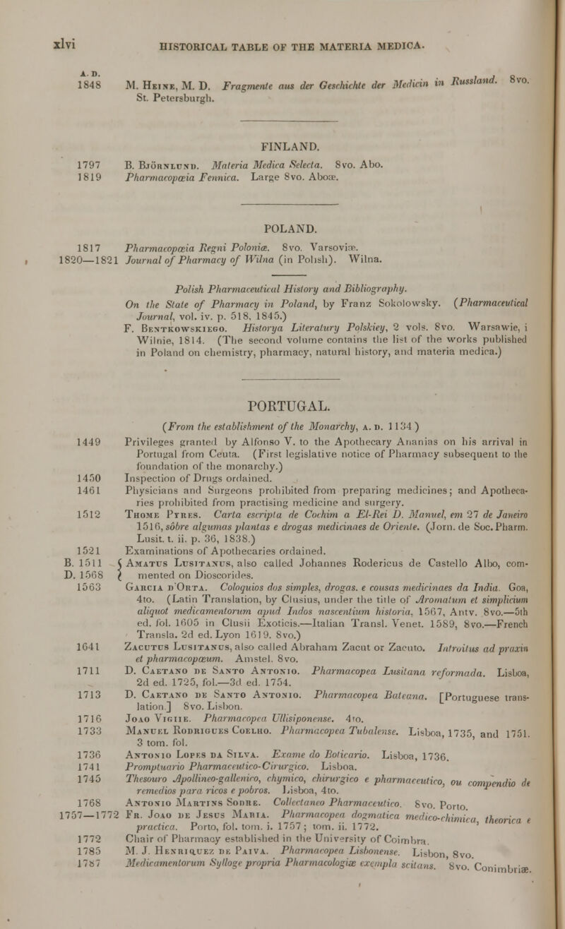 An 1848 M. Heine, M. D. Fragmenle aus der Geschichte der Medicin in Russland. 8vo. St. Petersburgli. FINLAND. 1797 B. B.iornlund. Materia Medica Seleeta. 8vo. Abo. 1819 Pharmacopoeia Fennica. Large 8vo. Aboce. POLAND. 1817 Pharmacopoeia Regni Polonice. 8vo. Varsovire. 1820—1821 Journal of Pharmacy of Wdna (in Polish). Wilna. Polish Pharmaceutical History and Bibliography. On the State of Pharmacy in Poland, by Franz Sokolowsky. (Pharmaceutical Journal, vol. iv. p. 518, 1845.) F. Bentkowskiego. Historya Literatury Polskiey, 2 vols. 8vo. Warsawie, i Wilnie, 1814. (The second volume contains the list of the works published in Poland on chemistry, pharmacy, natural history, and materia medica.) PORTUGAL. (From the establishment of the Monarchy, a. d. 1134 ) 1449 Privileges granted by Alfonso V. to the Apothecary Ananias on his arrival in Portugal from Ceuta. (First legislative notice of Pharmacy subsequent to the foundation of the monarchy.) 1450 Inspection of Drugs ordained. 1461 Physicians and Surgeons prohibited from preparing medicines; and Apotheca- ries prohibited from practising medicine and surgery. 1512 Thome Pyres. Carta escripta de Cochim a El-Rei D. Manuel, em 27 de Janeiro 1516, sobre algumas plantas e drogas medicinaes de Orient e. (Jorn. de Soc. Pharm. Lusit. t. ii. p/36, 1838.) 1521 Examinations of Apothecaries ordained. B. 1511 ( Amatus Ltjsitanus, also called Johannes Rodericus de Castello Albo, com- D. 15G8 ( mented on Dioseoridr>s. 1563 Gaiicia d'Orta. Coloquios dai simples, drogas. e cousas medicinaes da India. Goa, 4to. (Latin Translation, by Clusius, under the tide of Aromatum et simplkium aliquot medicamentorum apud Indos nascentium historia, 1567, Antv. 8vo.—5th ed. fol. 1605 in Clusii Exoticis.—Italian Transl. Venet. 1589, 8vo.—French Transla. 2d ed. Lyon 1619. 8vo.) 1641 Zacutcs Ltjsitanus, also called Abraham Zacut or Zacuto. Introitus ad praxin et pharmacopoeum. Amstel. 8vo. 1711 D. Caetano de Santo Antonio. Pharmacopea Lusitana reformada Lisboa 2d ed. 1725, fol.—3d ed. 1754. 1713 D. Caetano de Santo Antonio. Pharmacopea Baleana. [Portuguese trans- lation] 8vo. Lisbon. 1716 Joao Vigiie. Pharmacopea Ulhsiponense. 4to. 1733 Manuke Rodrigues Coelho. Pharmacopea Tubalcnse. Lisboa 1735 and 1751. 3 torn. fol. 1736 Antonio Lopf.s da Silva. Exatne do Boiicario. Lisboa, 1736. 1741 Promptuario Pharmaceutico-Cirurgico. Lisboa. 1745 Thesouro Jlpollinco-gallemco, chymico, clurwgico e pharmaceutic, ou compendia de remedial para ricos e pobros. Lisboa, 4to. 1768 Antonio Martins SonRE. Collcctanco Pharmaccutico. Svo. Porto 1757 — 1772 Fr. Joao de Jesus Maria. Pharmacopea dogmatica medico-chimi'ca theorica e practica. Porto, fol. torn. i. 1757; torn. ii. 1772. ' 1772 Chair of Pharmacy established in the University of Coimbm. 1785 M. J. HENRiauF.z de Paiva. Pharmacopea Lisbonetue. Lisbon 8vo 17»7 Medicamentorum Sytloge propria Pharmacologic cxauplu scitans. 'bvo Con' 1 '