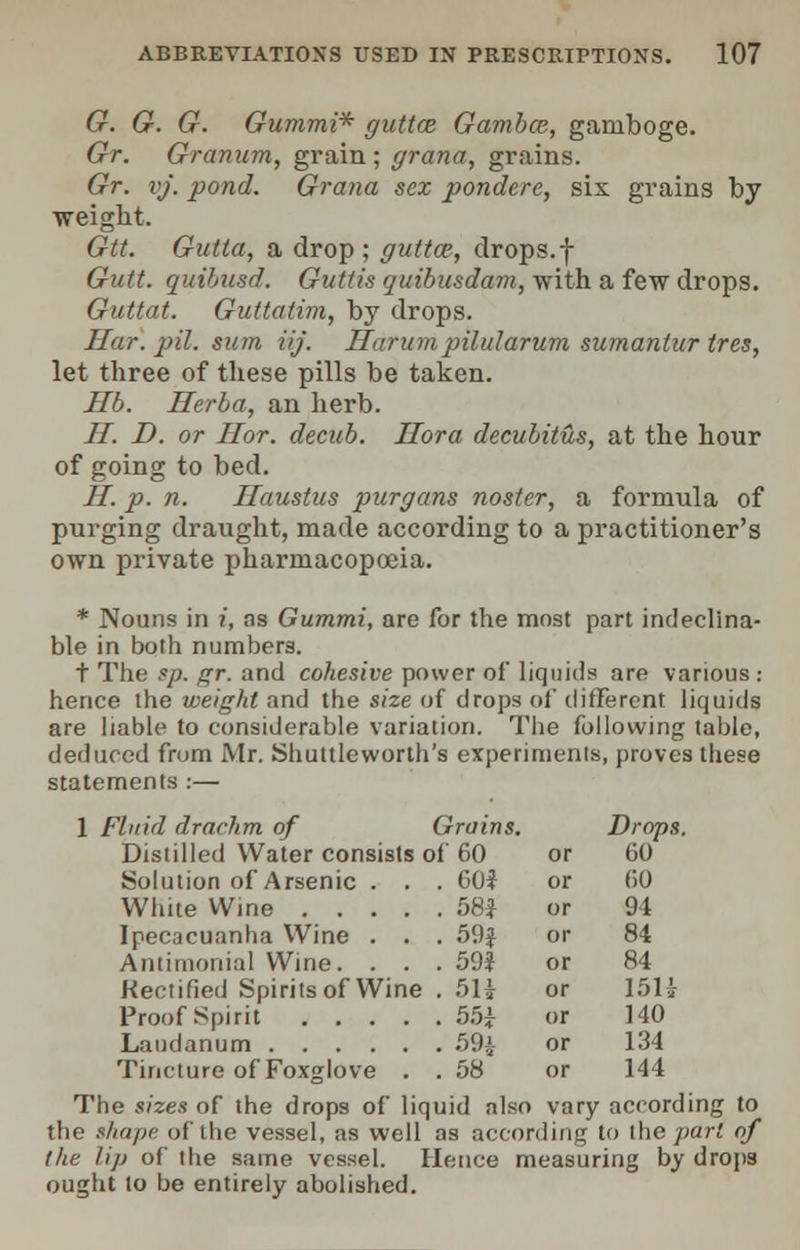 G. G. G. Gummi* guttce Gambce, gamboge. Gr. Gramim, grain; grana, grains. Gr. vj. pond. Grana sex pondere, six grains by weight. Gtt. Gutta, a drop ; guttce, drops, f Gutt. quibusd. Guttis quibusdam, with a few drops. Guttat. Guttatim, by drops. Har.pil. sum iij. Harumpilularum sumantur tres, let three of these pills be taken. Hb. Herba, an herb. 77. D. or Ilor. decub. Hora decubitus, at the hour of going to bed. H. p. n. Ilaustus purgans noster, a formula of purging draught, made according to a practitioner's own private pharmacopoeia. * Nouns in i, as Gummi, are for the most part indeclina- ble in both numbers. t The sp. gr. and cohesive power of liquids are various : hence the weight and the size of drops of different liquids are liable to considerable variation. The following table, deduced from Mr. Shuttleworth's experiments, proves these statements :— 1 Fluid drachm of Grains. Drops. Distilled Water consists of 60 or (JO Solution of Arsenic . . . G0£ or f>0 White VVine 58$ or 94 Ipecacuanha Wine . . . 59$ or 84 Antimonial Wine. . . . 59$ or 84 Rectified Spirits of Wine . 51i or 15H Proof Spirit 55£ or 140 Laudanum 59^ or 134 Tincture of Foxglove . .58 or 144 The sizes of the drops of liquid also vary according to the shape of the vessel, as well as according to the pari of the lip of the same vessel. Hence measuring by drops ought to be entirely abolished.