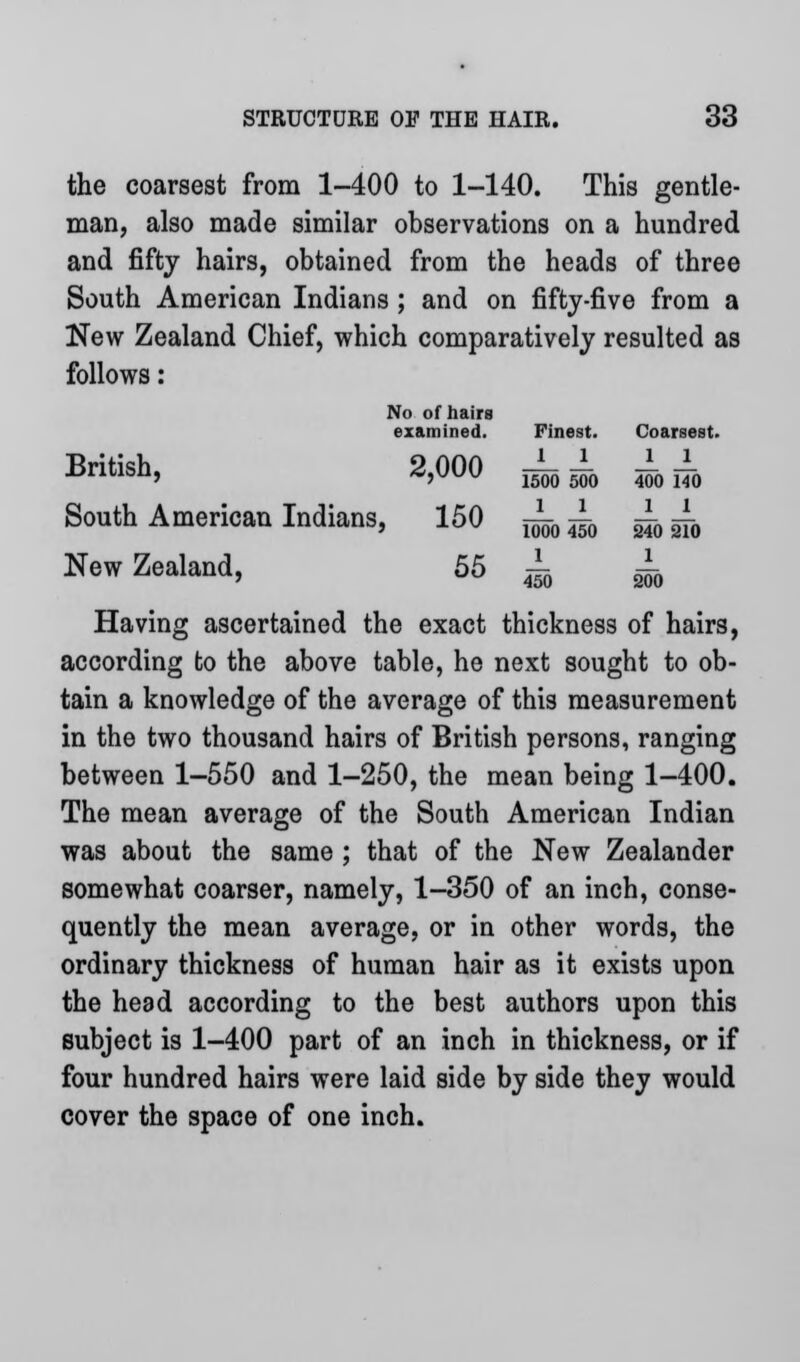 the coarsest from 1-400 to 1-140. This gentle- man, also made similar observations on a hundred and fifty hairs, obtained from the heads of three South American Indians ; and on fifty-five from a New Zealand Chief, which comparatively resulted as follows: No of hairs examined. Finest. Coarsest, British, 2,000 1 1 1500 500 1 1 400 140 South American Indians, 150 1 1 1000 450 1 1 240 2ib New Zealand, 55 1 450 1 200 Having ascertained the exact thickness of hairs, according to the above table, he next sought to ob- tain a knowledge of the average of this measurement in the two thousand hairs of British persons, ranging between 1-550 and 1-250, the mean being 1-400. The mean average of the South American Indian was about the same ; that of the New Zealander somewhat coarser, namely, 1-350 of an inch, conse- quently the mean average, or in other words, the ordinary thickness of human hair as it exists upon the head according to the best authors upon this subject is 1-400 part of an inch in thickness, or if four hundred hairs were laid side by side they would cover the space of one inch.