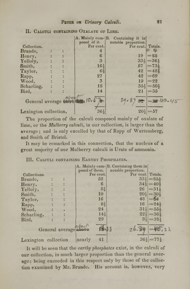 II. Calculi containing Oxalate of Lime. Collection. Brande, Henry, Yclloly, Smith, Taylor, Rapp, Wood, Scharling, Bird, M General average friore Lexington collection, A. Mainly com-!B. Containing it in posed of it. Per cent. 4 6 3 16* H 27 3 15 14 36' notable proportion. Per cent. Totals. - «. 19 = 25 33* =36* 67 = 73* 42 = 48f 42 = 69 19 = 22 21 Vj* tJ 9* 2CM =35 =&*yo.L/s— = 57 The proportion of the calculi composed mainly of oxalate of lime, or the Mulberry calculi, in our collection, is larger than the average ; and is only excelled by that of Rapp of Wurtemberg, and Smith of Bristol. It may be remarked in this connection, that the nucleus of a great majority of our Mulberry calculi is Urate of ammonia. III. Calculi containing Earthy Phosphates. Collections. Brande, Henry, Yelloly, Smith, Taylor, Rapp, Wood, Scharling, Bird, General average Lexington collection A. Mainly com- posed of them. Per cent. 52 6 H 10 16 8i 24 14i 29 B. Containing them in notable proportion. Per cent. 33* 34| 26 20* 48 16 31* above 1*. nearly 41 Totals. = 85* = 40$ =31* =30| =& = 24* = 55* 22* =36£ =38* 36* =<#7n =n\ It will be seen that the earthy jrfiosphatcs exist, in the calculi of our collection, in much larger proportion than the general aver- age; being exceeded in this respect only by those of the collec- tion examined by Mr. Brande. His account is, however, very