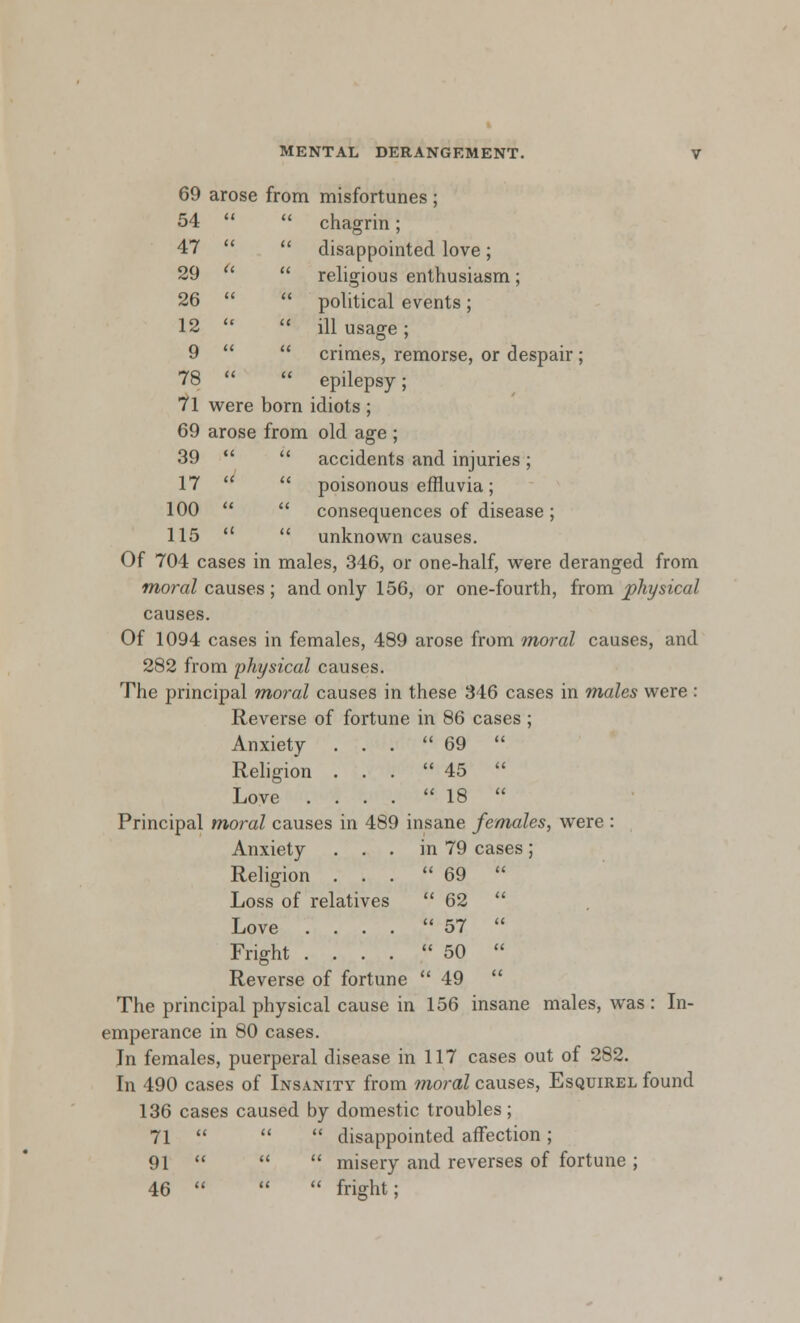 69 arose from misfortunes ; 54   chagrin; 47   disappointed love; 29   religious enthusiasm; 26   political events; 12   ill usage; 9   crimes, remorse, or despair; 78   epilepsy; 71 were born idiots ; 69 arose from old age ; 39   accidents and injuries; 17   poisonous effluvia; 100   consequences of disease; 115   unknown causes. Of 704 cases in males, 346, or one-half, were deranged from moral causes ; and only 156, or one-fourth, from physical causes. Of 1094 cases in females, 489 arose from moral causes, and 282 from physical causes. The principal moral causes in these 346 cases in males were : Reverse of fortune in 86 cases ; Anxiety ... 69  Religion ... 45  Love .... 18  Principal moral causes in 489 insane females, were : Anxiety . . . in 79 cases; Religion . . .  69 t< Loss of relatives  62 a Love ....  57 a Fright ....  50 a Reverse of fortune  49 tt The principal physical cause in 156 insane males, was: In- emperance in 80 cases. In females, puerperal disease in 117 cases out of 282. In 490 cases of Insanity from moral causes, Esquirel found 136 cases caused by domestic troubles; 71    disappointed affection; 91    misery and reverses of fortune ; 46    fright;