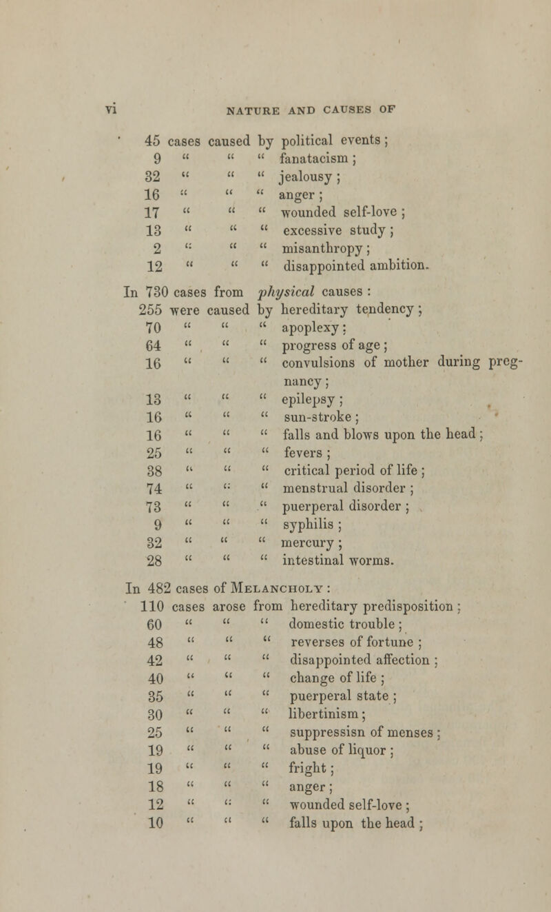 45 cases caused by political events; 9    fanatacism; 32 «   jealousy; 16    anger; 17    wounded self-love ; 13    excessive study; 2 ':   misanthropy; 12 *   disappointed ambition. In 730 cases from physical causes : 255 were caused by hereditary tendency; 70    apoplexy: 64    progress of age; 16    convulsions of mother during preg- nancy ; 13    epilepsy; 16    sun-stroke; 16    falls and blows upon the head; 25    fevers; 38 u   critical period of life; 74  '•'  menstrual disorder; 73    puerperal disorder; 9    syphilis; 32    mercury; 28    intestinal worms. In 482 cases of Melancholy : 110 cases arose from hereditary predisposition : 60    domestic trouble; 48    reverses of fortune ; 42    disappointed affection: 40    change of life; 35    puerperal state; 30    libertinism; 25    suppressisn of menses; 19    abuse of liquor; 19    fright; 18    anger; 12  ':  wounded self-love; 10    falls upon the head;