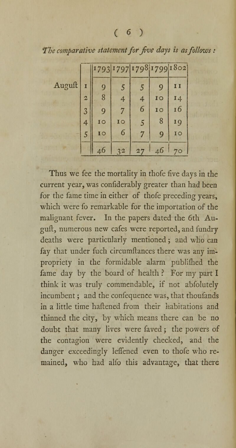 The comparative statement for Jive days is as follows : Auguft I l793 1797 1798 1799 1802 9 5 5 9 11 2 8 4 4 10 14 3 9 7 6 IO 16 4 IO IO 5 8 *9 5 IO 6 7 9 10 46 32 27 1 46 1 70 Thus we fee the mortality in thofe five days in the current year, was confiderably greater than had been for the fame time in either of thofe preceding years, which were fo remarkable for the importation of the malignant fever. In the papers dated the 6th Au- guft, numerous new cafes were reported, and fundry deaths were particularly mentioned; and who can fay that under fuch circumftances there was any im- propriety in the formidable alarm published the fame day by the board of health ? For my part I think it was truly commendable, if not abfolutely incumbent; and the confequence was, that thoufands in a little time haftened from their habitations and thinned the city, by which means there can be no doubt that many lives were faved; the powers of the contagion were evidently checked, and the danger exceedingly leffened even to thofe who re- mained, who had alfo this advantage, that there