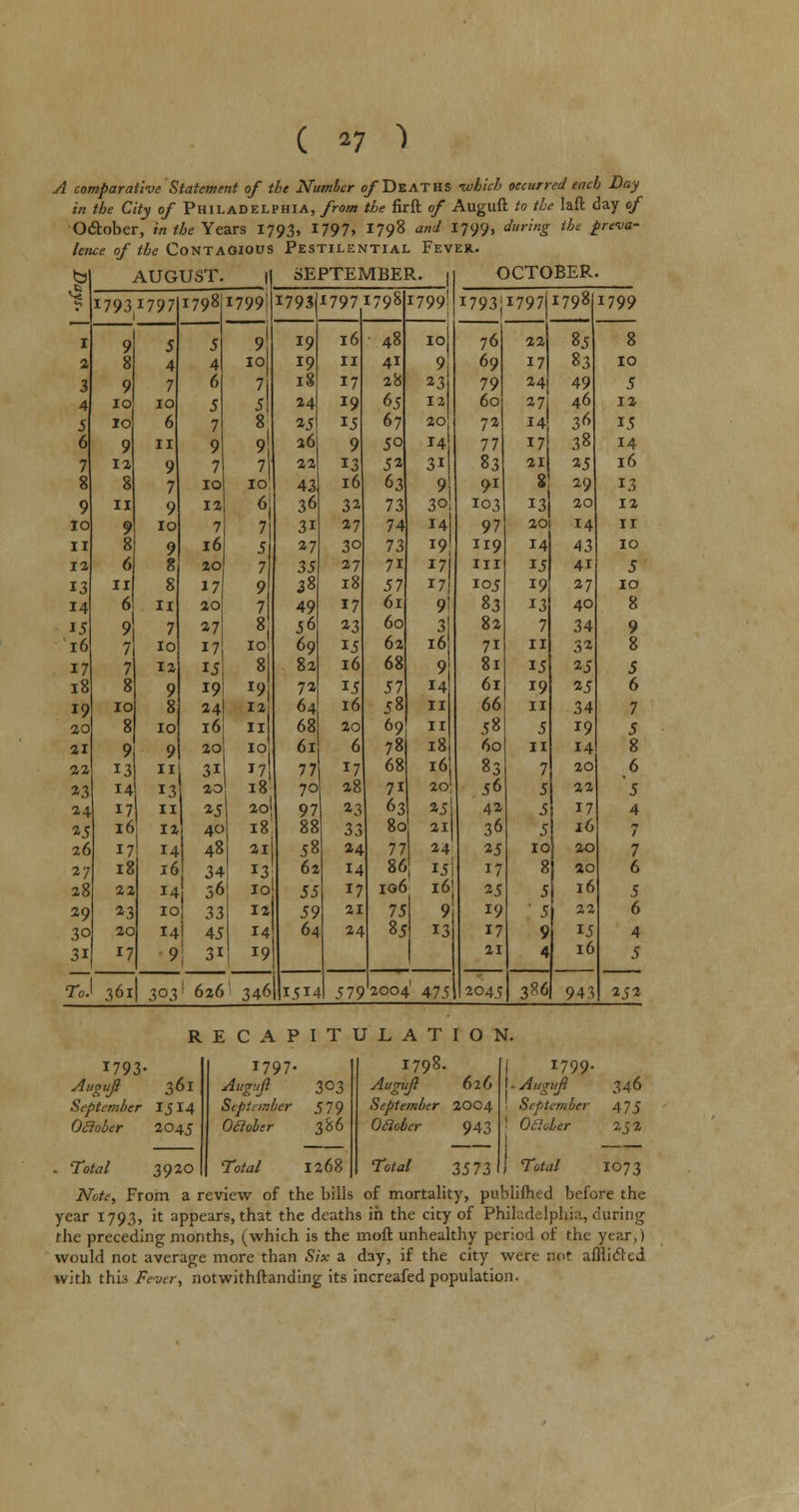A comparative Statement of the Number of Deaths -which occurred each Bay in the City of PHILADELPHIA, from the firft of Auguft to the laft day of October, in the Years 1793, 1797. 1798 and 1799, during the preva- lence of the Contagious Pestilential Fever. b AUGUST. II SEPTEMBER, j OCTOBER ■< 1793 1797 1798 1799: 1793 1797 [798 1799: I793JI797J 1798 I799 1 9 5 5 A 19 16 48 IOJ 76 22 85 8 2 8 4 4 10 19 11 41 9 69 17 83 10 J 9 7 6 7i 18 17 28 *3 79 24 49 5 4 10 10 J 5! 24 19 65 12 60 27 46 12 3 10 6 7 8 25 IJ 67 2D; 72 14 36 15 6 9 11 9 » 26 9 50 14 77 17 38 14 7 12 9 7 7 22 13 52 31 83 21 25 16 8 8 7 10 IO 43 16 63 9 91 i 29 13 9 11 9 12 6 36 32 73 30! 103 13 20 12 10 9 10 7 7 3i 37 74 I4j 97 20 14 11 11 8 9 16 5 27 3° 73 19 119 14 43 10 12 6 8 20 7 35 27 7i 17 in 15 41 5 13 11 8 17 9 38 18 57 I?! 105 19 27 10 14 6 11 ao 7 49 17 61 9! 83 13 40 8 15 9 7 37 8 56 33 60 3 82 7 34 9 16 7 10 17 io1 69 15 62 16 7i 11 32 8 17 7 12 15 8| 82 16 68 9 81 15 25 5 18 8 9 19 19 12 72 15 57 14 61 19 35 6 19 10 8 24 64 16 58 11 66 11 34 7 20 8 10 16 11 68 20 69 11 58 5 19 5 21 9 9 20 IOj 61 6 78 18 60 11 14 8 22 13 11 31 17 77 17 68 16 83 7 20 6 23 14 13 20 18 70 28 7i 20; 56 5 22 ~5 2* 17 11 ^5 20I 97 23 63 35j 42 5 17 4 25 16 12 40 18 88 33 8a 21 36 5 16 7 2 6 17 14 48 21 58 24 77 24 25 IO 20 7 2 7 18 16 34 13 62 14 86 iji 17 8 40 6 28 22 14 36 10 55 17 io6( 16 25 5 16 5 2 9 *3 10 33 12 59 21 75 9 19 5 22 6 30 20 14 45 14 64 24 85 13 17 9 15 4 U 17 9 .2! 19 21 4 16 5 ■n. 361 303 626 1346 1514 579 20041 475 2045 3*6 943 252 RECAPITULATION. 1793- Auguft September Oclober 361 1514 204J 1797- Augvfi September Oclober 303 579 386 1798. Auguft September OSober 626 2004 943 I T799- I - Auguft • September ! Oclober 346 475 Total 3920 7W 1268 7W 3573 j Total 1073 iVofr, From a review of the bills of mortality, publilhed before the year 1793, it appears, that the deaths in the city of Philadelphia, during the preceding months, (which is the moft unhealthy period of the year,) would not average more than Six a day, if the city were not aflliclci with this Fever, notwithftanding its increafed population.