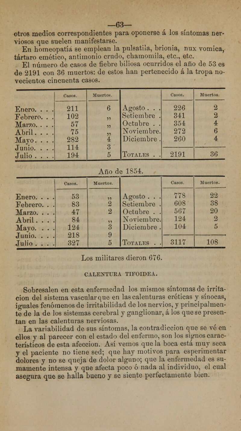 —63— otros medios correspondientes para oponerse á los síntomas ner- viosos que suelen manifestarse. En homeopatía se emplean la pulsatila, brionia, nux vómica, tártaro emético, antimonio crudo, chamomila, etc., etc. El número de casos de fiebre biliosa ocurridos el año de 53 es de 2191 con 36 muertos: de estos lian pertenecido á la tropa no- vecientos cincuenta casos. Casos. Muertos. Agosto . . . Casos. Muertos: Enero. . . . 211 6 226 2 Febrero. . . 102 55 Setiembre . 341 2 Marzo. . . . 57 55 Octubre . . 354 4 Abril. . . . 75 Noviembre. 272 6 Mayo. . . . 282 4 Diciembre . 260 4 Junio. . . . 114 3 Julio . . . . 194 5 Totales . . 2191 36 Año de 1854. Casos. Muertos. Agosto . . . Casos. Muertos. Enero. . . . 53 55 778 22 Febrero. . . 83 2 Setiembre . 608 38 Marzo. . . . 47 2 Octubre . . 567 20 Abril 84 55 Noviembre. 124 2 Mayo. . . . 124 3 Diciembre . 104 5 Junio. . . . 218 9 Julio . . . . 327 5 Totales . . 3117 108 Los militares dieron 676. CALENTURA TIFOIDEA. Sobresalen en esta enfermedad los mismos síntomas de irrita- ción del sistema vascularque en las calenturas eréticas y sínocas, iguales fenómenos de irritabilidad de los nervios, y principalmen- te de la de los sistemas cerebral y ganglionar, á los que se presen- tan en las calenturas nerviosas. La variabilidad de sus síntomas, la contradicción que se vé en ellos y al parecer con el estado del enfermo, son los signos carac- terísticos de esta afección. Así vemos que la boca está muy seca y el paciente no tiene sed; que hay motivos para esperiraentar dolores y no se queja de dolor alguno; que la enfermedad es su- mamente intensa y que afecta poco ó nada al individuo, el cual asegura que se halla bueno y se siente perfectamente bien.