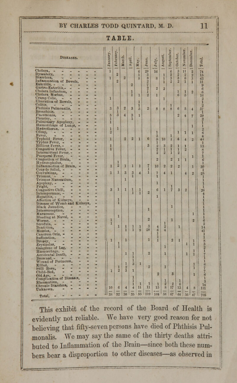 TABLE. Diseases. Cholera, - Dysentery, - Diarrhcca, - Inflammation of Bowels, Enteritis, - Gastro-Enteritis,- - Cholera Infantum, - Cholera Morbus, ... Cramp Colic, - Ulceration of Bowels, Colitis, - - . . - Phthisis Pulmonalis, Bronchitis, - Pneumonia, .... Pleurisy, ---.. Pulmonary Apoplexy, Hemorrhage of Lun_;s, - Hydrothorax. - Croup, - . . . - Fever, - Typhoid Fever, - Typhus Fever, - Billions Fever, - - Congestive Fever, - Intermittent Fever, - Puerperal Fever, - - - Congestion of Brain, Hydrocephalus, ... Inflammation of Brain, - Coup de Soliel, - - - - Convulsions, .... Trismus, ----- Trismus Xaseentium, Apoplexy, - - - Fright, - Congestive Chill, - Intemperance, - - - - Hepatitis, ----- Affection of Kidneys, Disease of Womb and Kidneys, Black Jaundice, - Intersurception, - - - Marasmus. _ - - - Bleeding at Naval, - Worms, - Scrofula, - - - - - Dentition, - Measles, - - - - - Cancrum Oris, - - - - Suffocation, - Dropsy, - - - - - Erysipelas, - - - - Gangrene of Leg, - Haemorrhage. - - - - Accidental Death, - . - Drowned,- - . - - Wound of Perineum, Killed, - - - - - Still Born, - Child-Bed, . - - - Old Age, - - - - - Complication of Diseases, Rheumatism, - - - - Chronic Diarrhoea, - Unknown.  Total, - - - - - £> & 1 1 1 2 1 15 I 8 104 ' 58 This exhibit of the record of the Board of Health is evidently not reliable. We have very good reason for not believing that fifty-seven persons have died of Phthisis Pul- monalis. We may say the same of the thirty deaths attri- buted to Inflammation of the Brain—since both these num- bers bear a disproportion to other diseases—as observed in